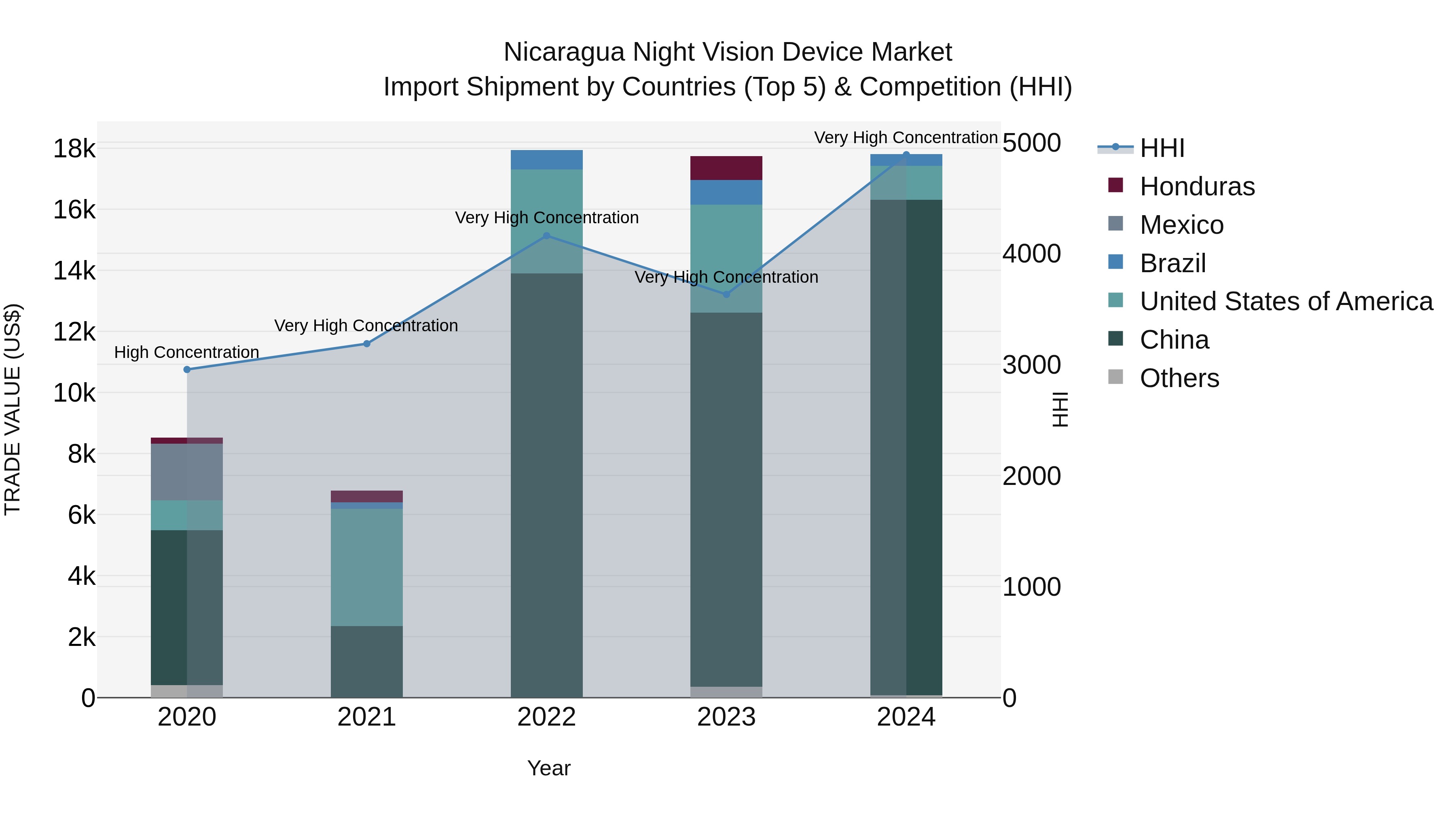 Nicaragua Night Vision Device Market: Top 5 Importing Countries and Market Competition (HHI) Analysis