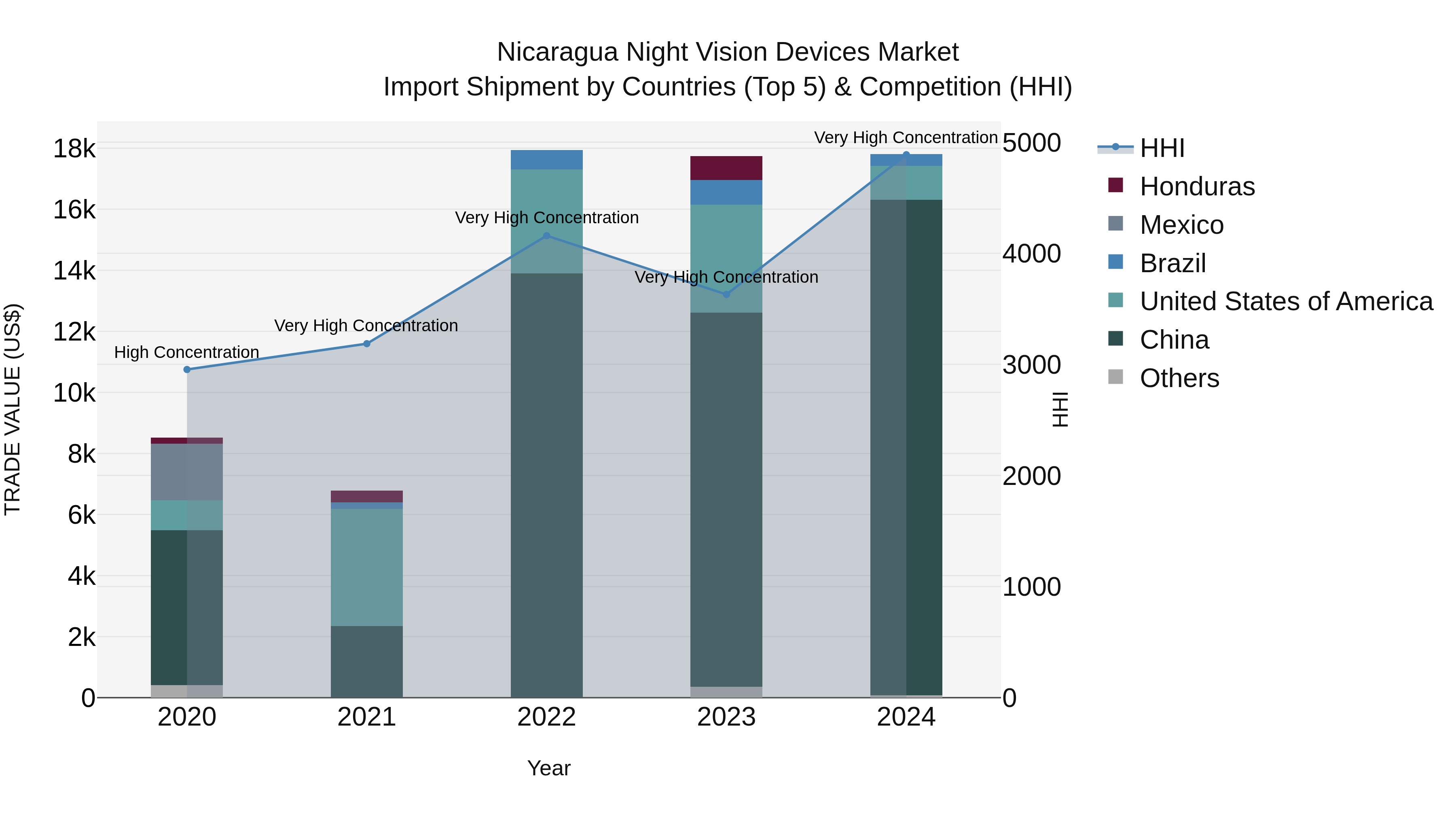 Nicaragua Night Vision Devices Market: Top 5 Importing Countries and Market Competition (HHI) Analysis