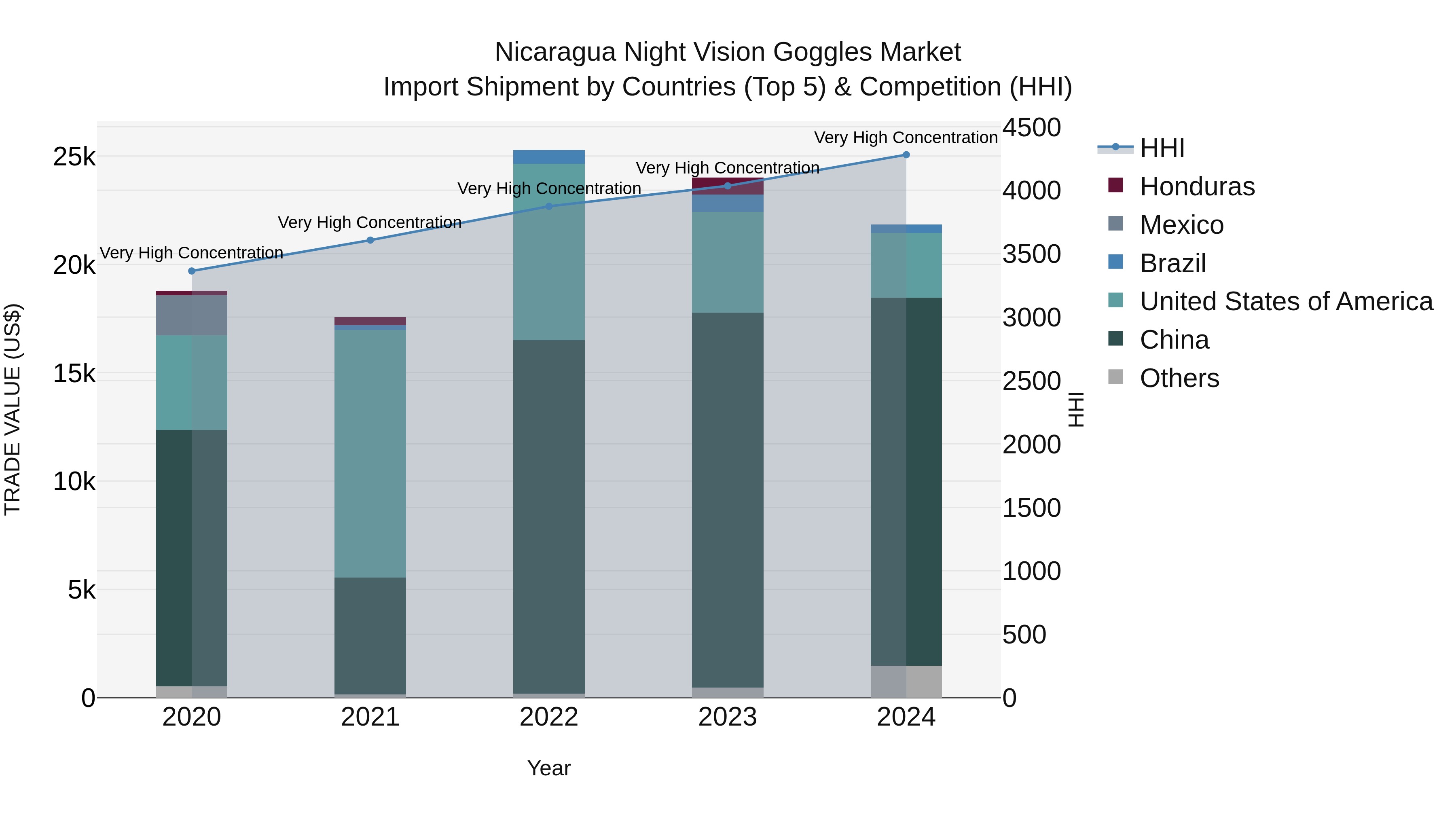 Nicaragua Night Vision Goggles Market: Top 5 Importing Countries and Market Competition (HHI) Analysis