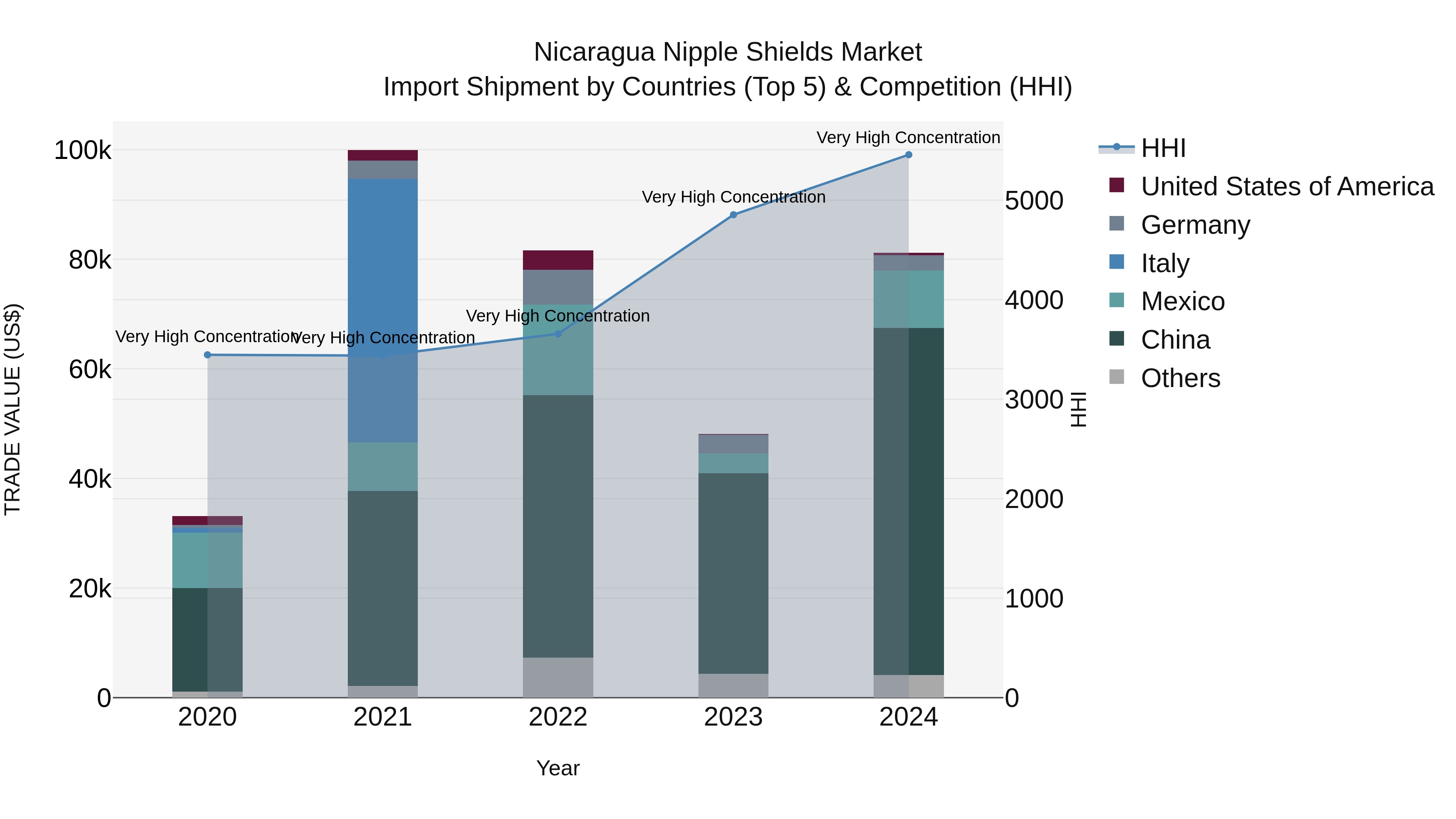 Nicaragua Nipple Shields Market: Top 5 Importing Countries and Market Competition (HHI) Analysis