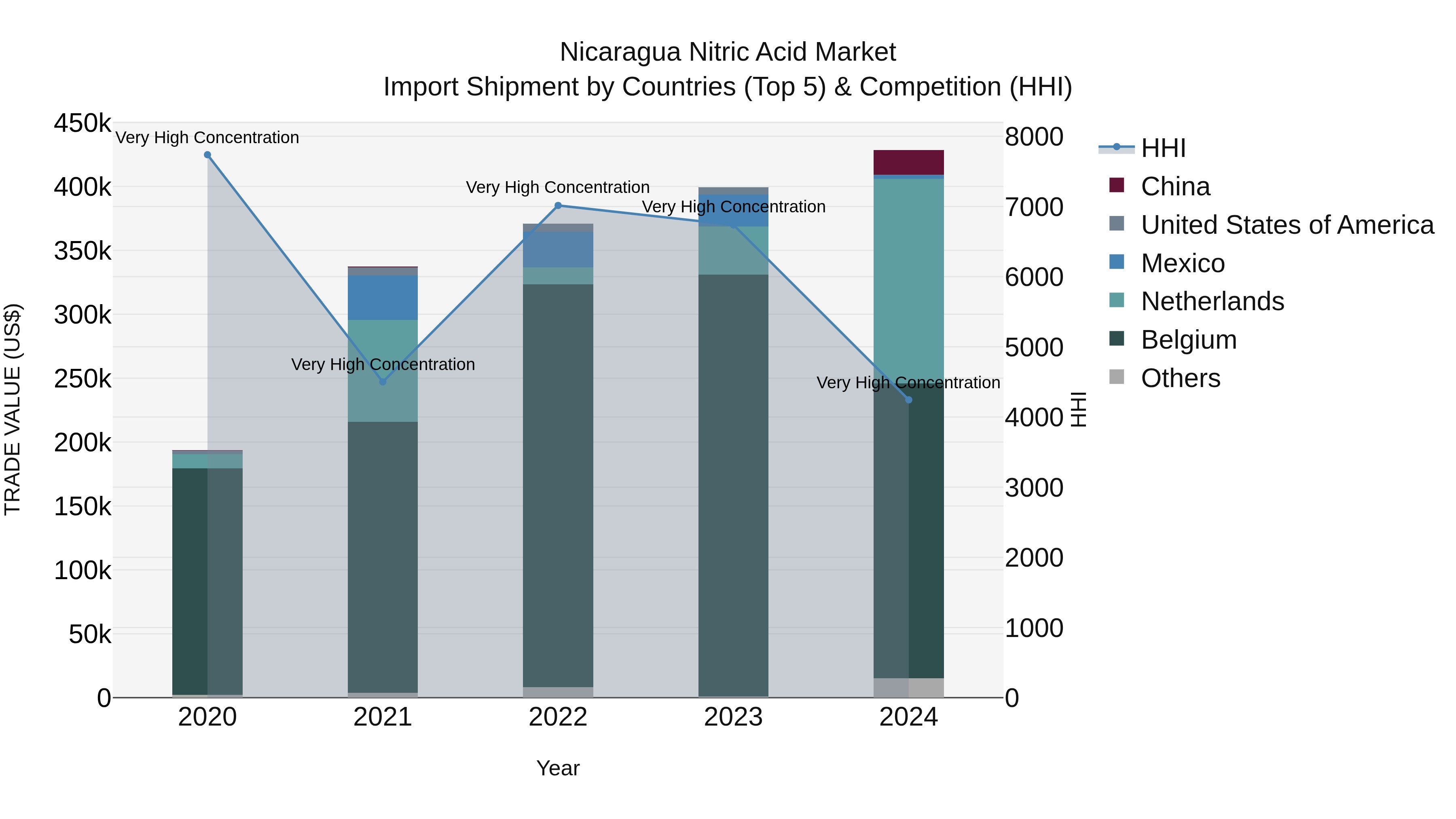Nicaragua Nitric Acid Market: Top 5 Importing Countries and Market Competition (HHI) Analysis