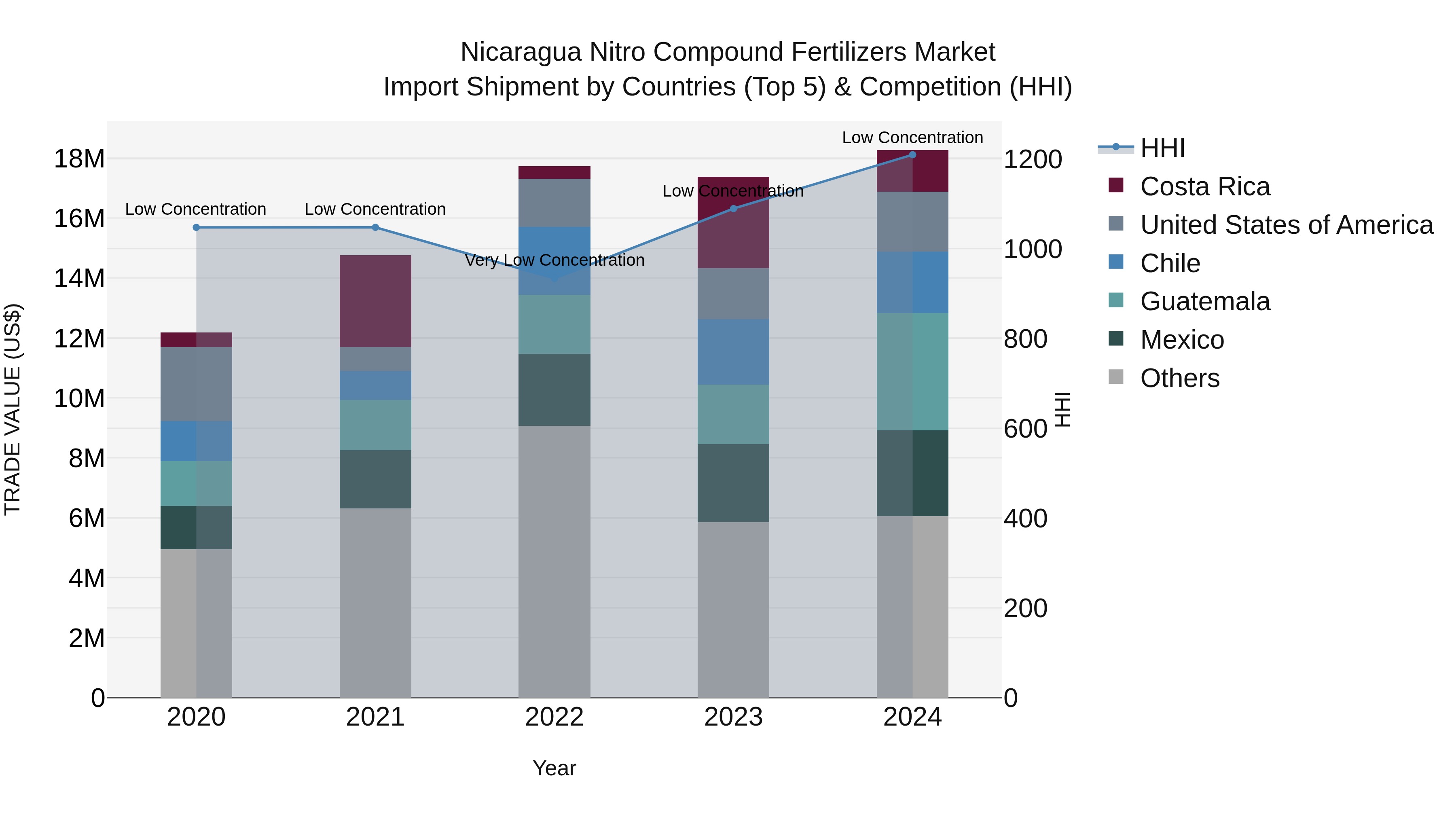 Nicaragua Nitro Compound Fertilizers Market: Top 5 Importing Countries and Market Competition (HHI) Analysis