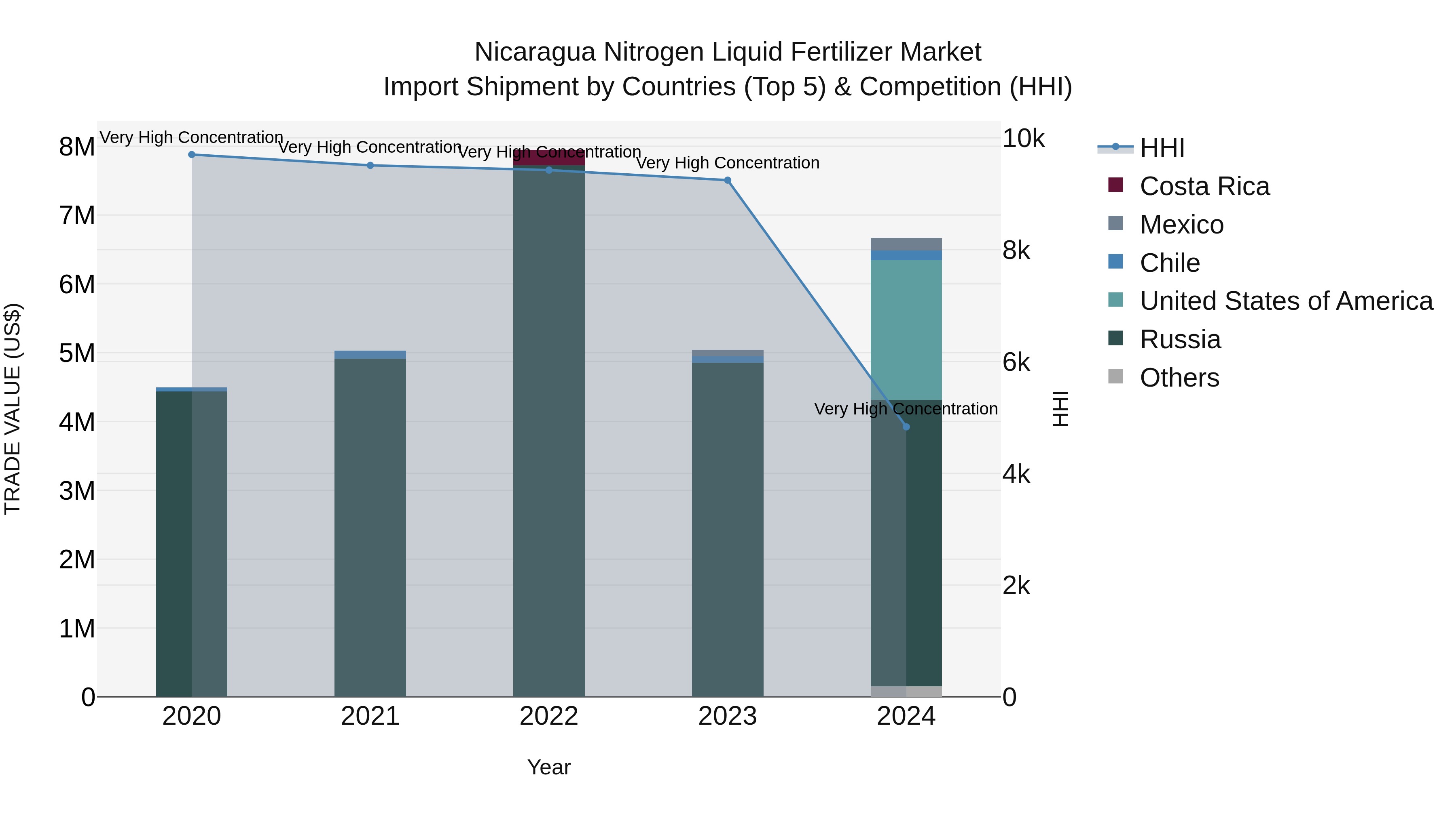 Nicaragua Nitrogen Liquid Fertilizer Market: Top 5 Importing Countries and Market Competition (HHI) Analysis