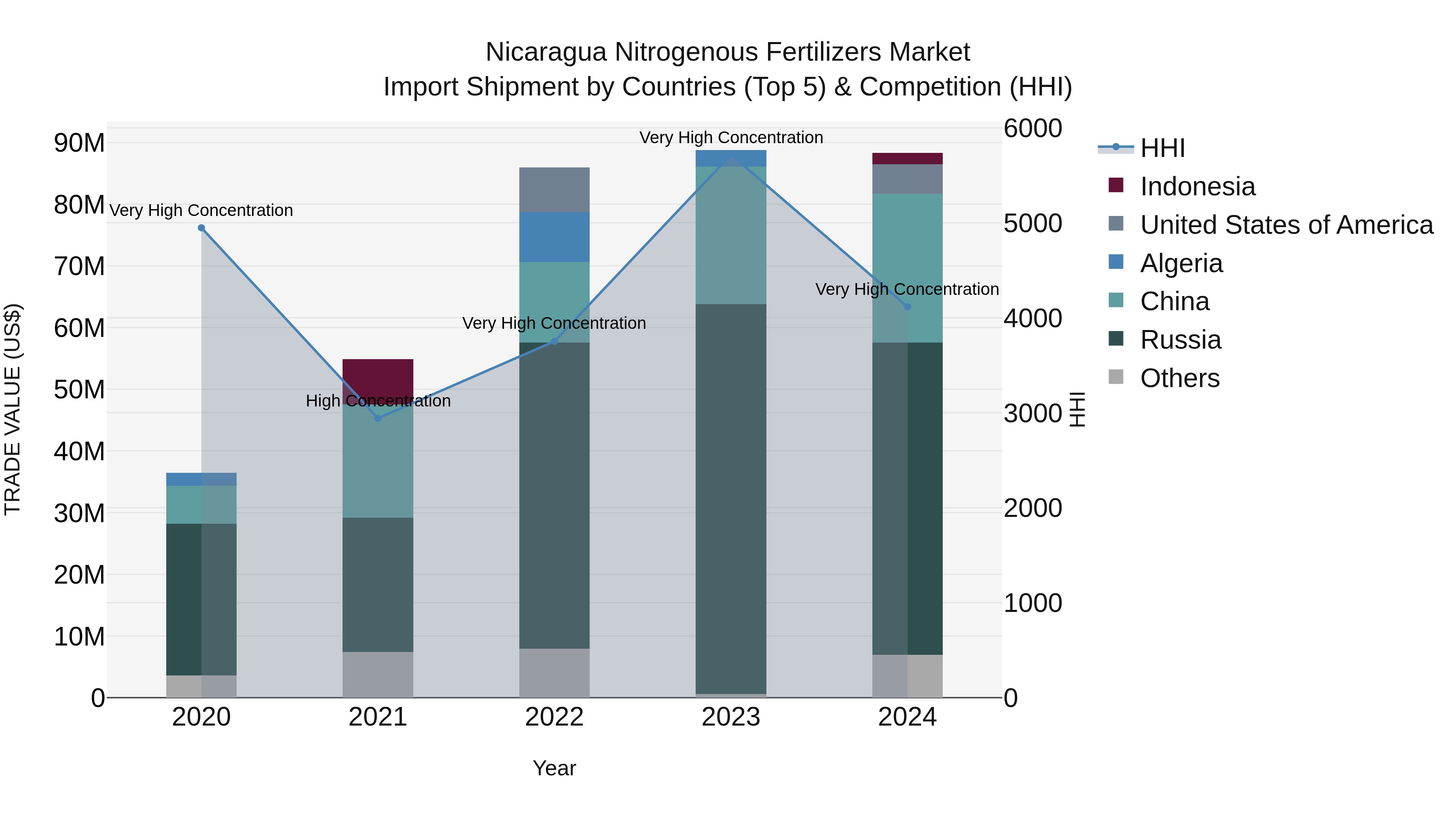 Nicaragua Nitrogenous Fertilizers Market: Top 5 Importing Countries and Market Competition (HHI) Analysis