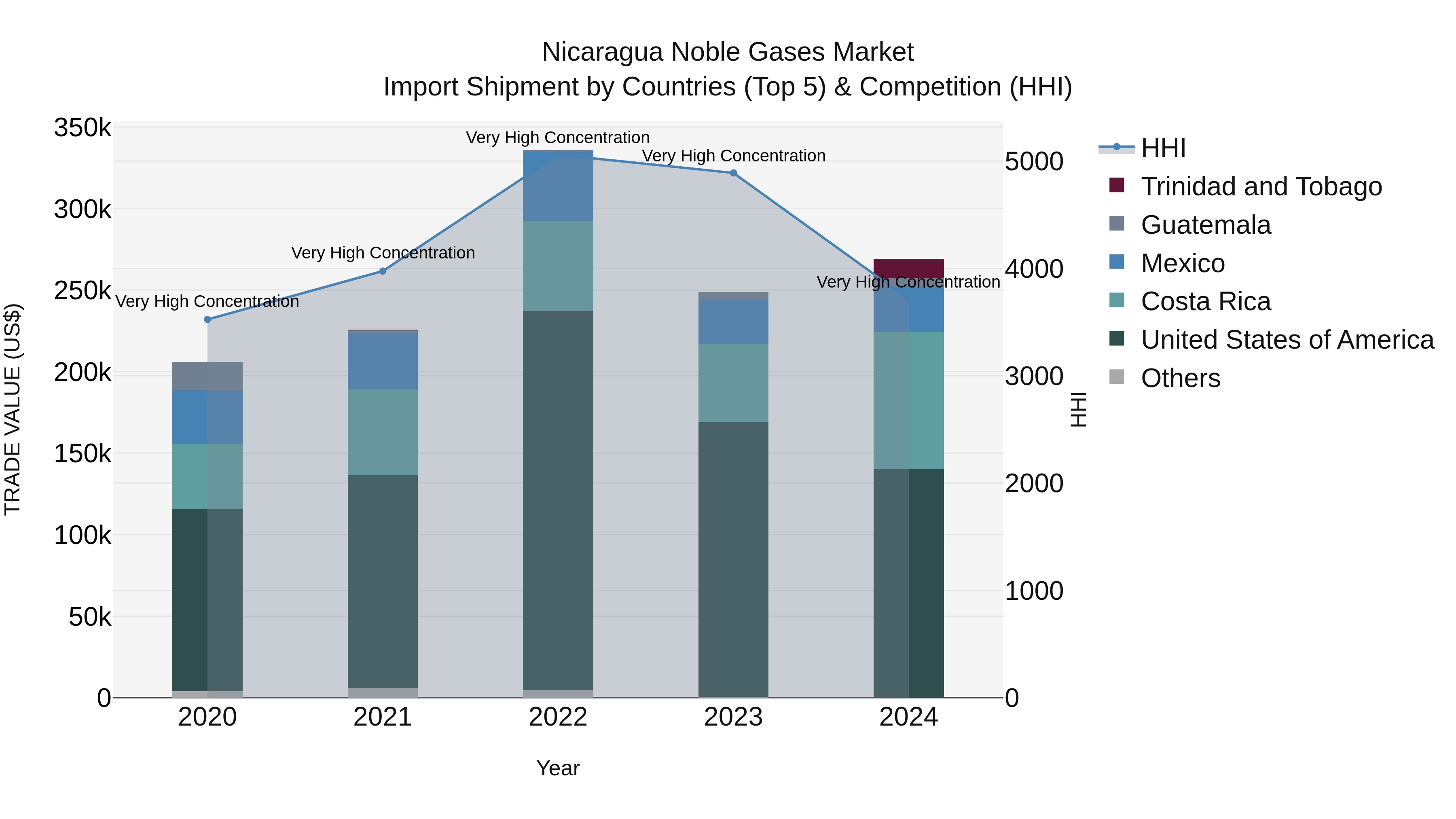 Nicaragua Noble Gases Market: Top 5 Importing Countries and Market Competition (HHI) Analysis