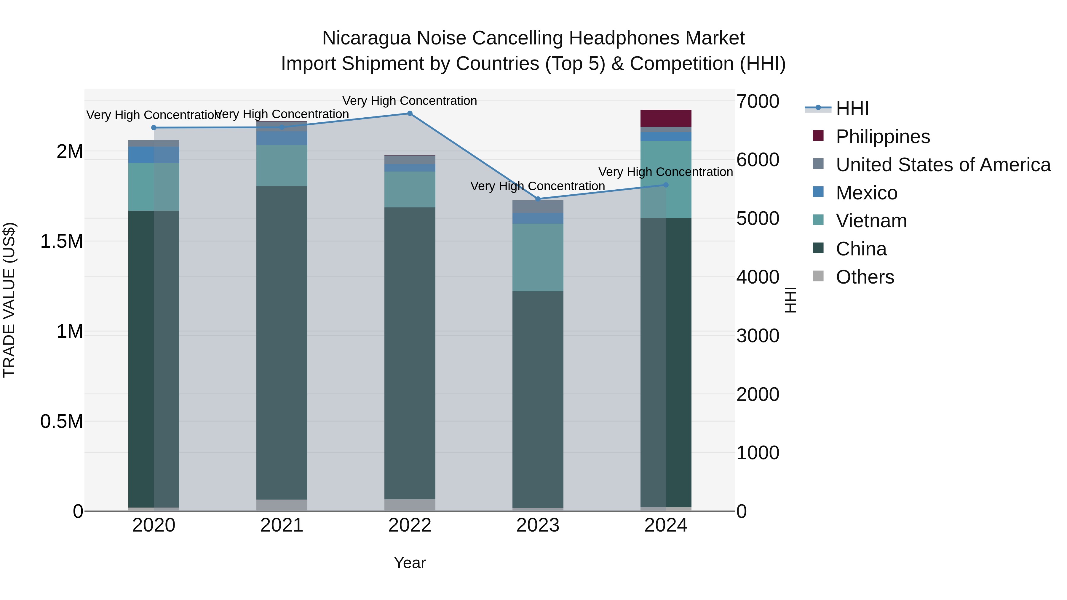 Nicaragua Noise Cancelling Headphones Market: Top 5 Importing Countries and Market Competition (HHI) Analysis