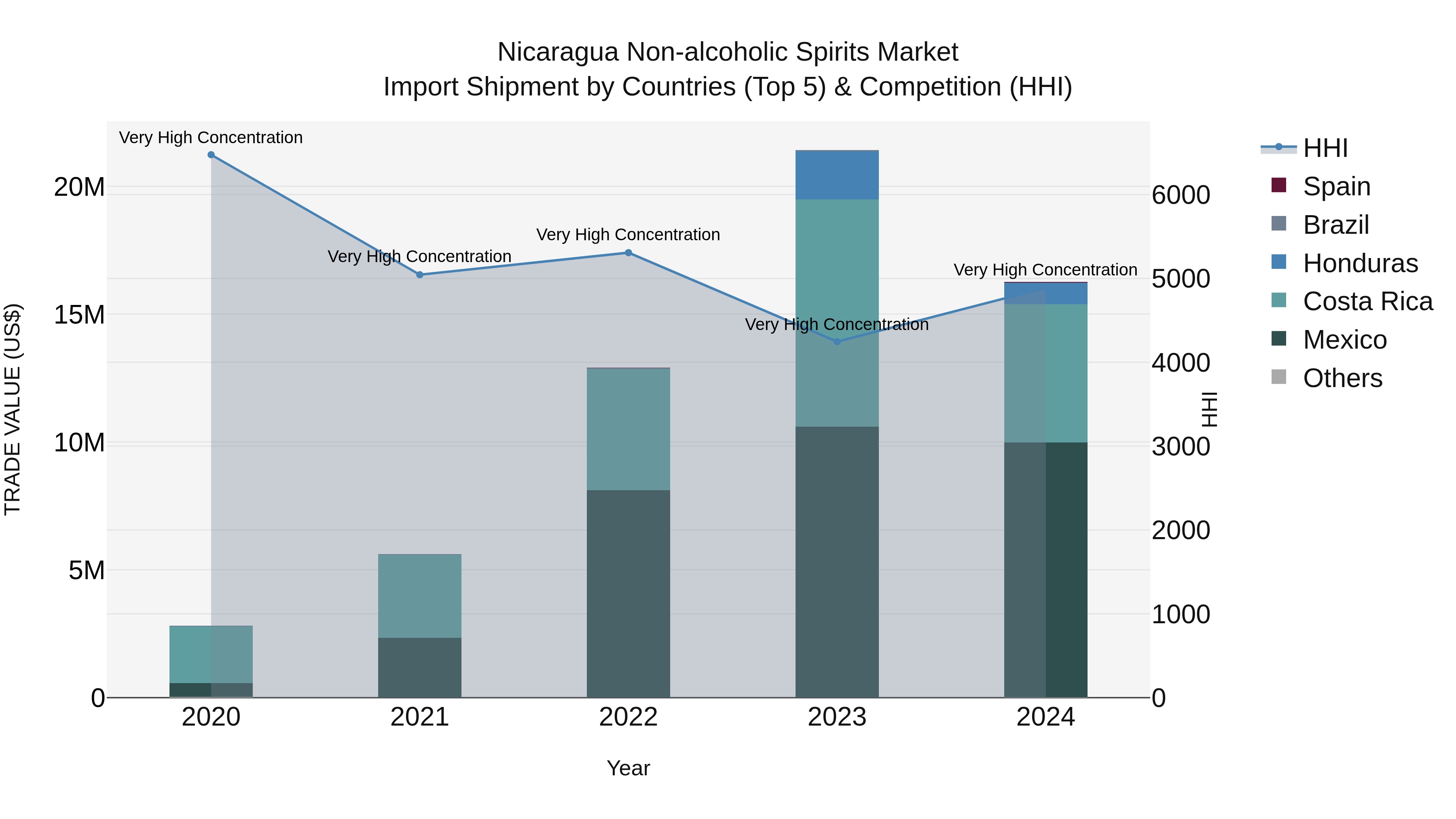 Nicaragua Non-alcoholic Spirits Market: Top 5 Importing Countries and Market Competition (HHI) Analysis