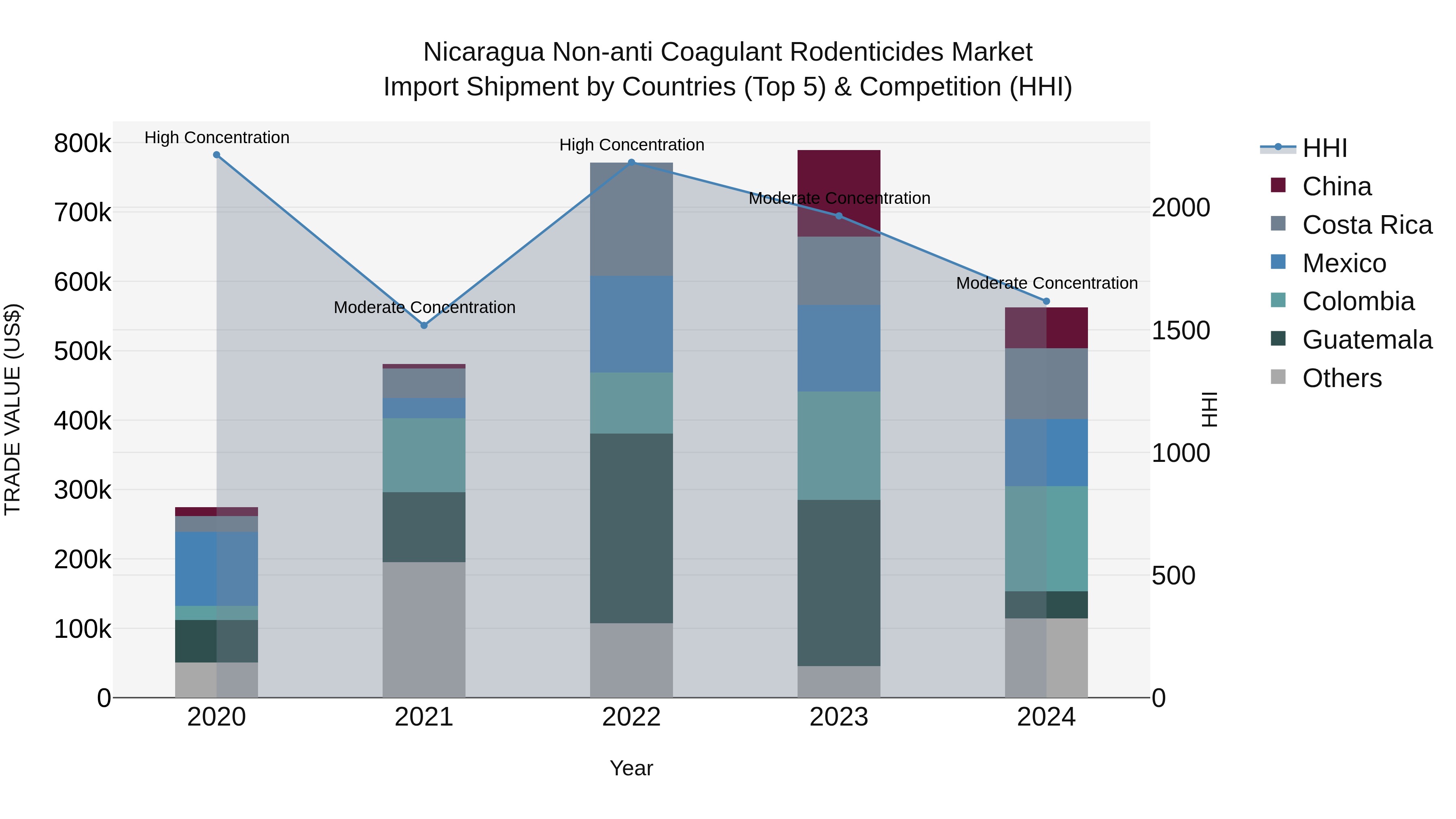 Nicaragua Non-anti Coagulant Rodenticides Market: Top 5 Importing Countries and Market Competition (HHI) Analysis