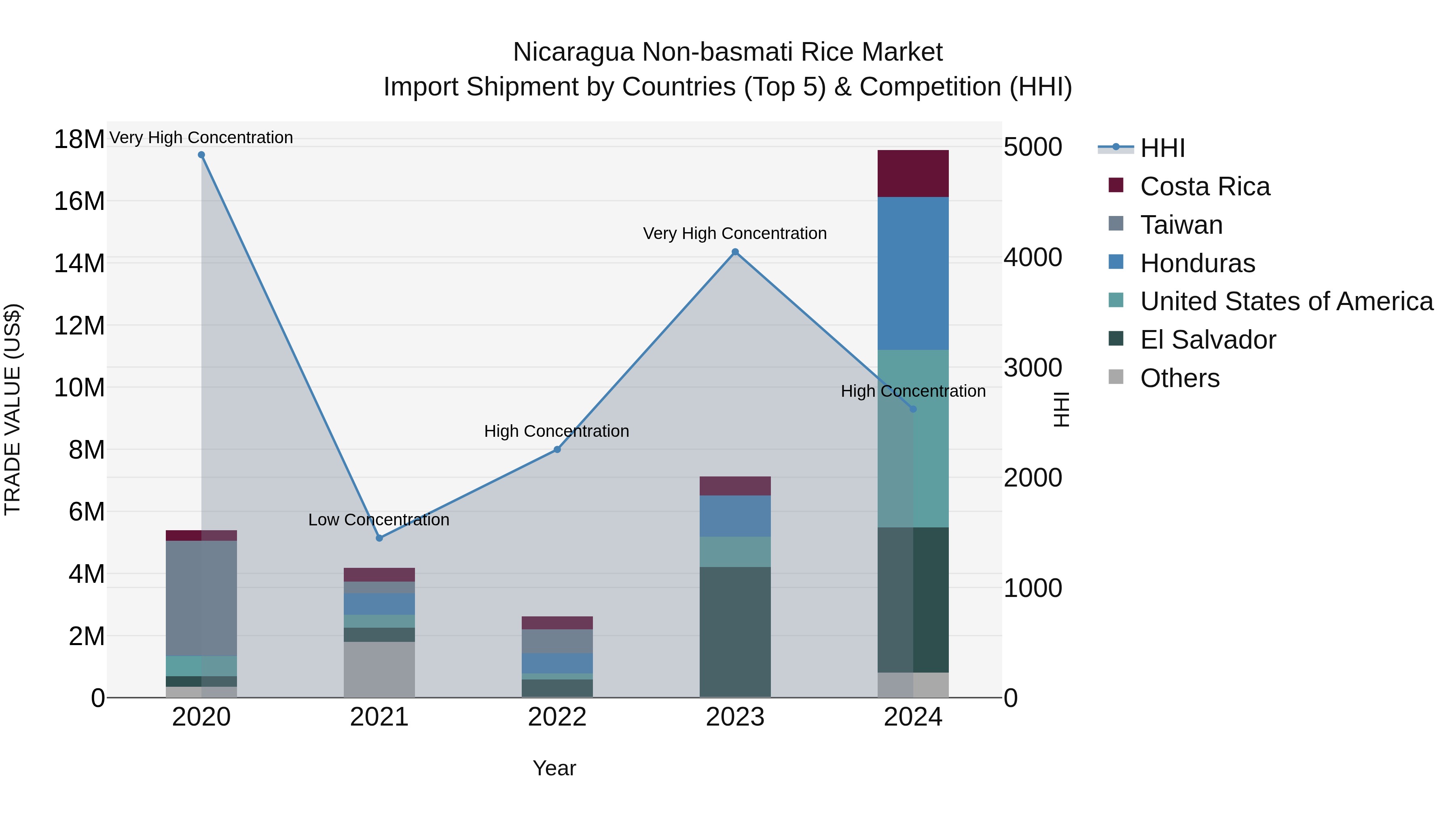 Nicaragua Non-basmati Rice Market: Top 5 Importing Countries and Market Competition (HHI) Analysis