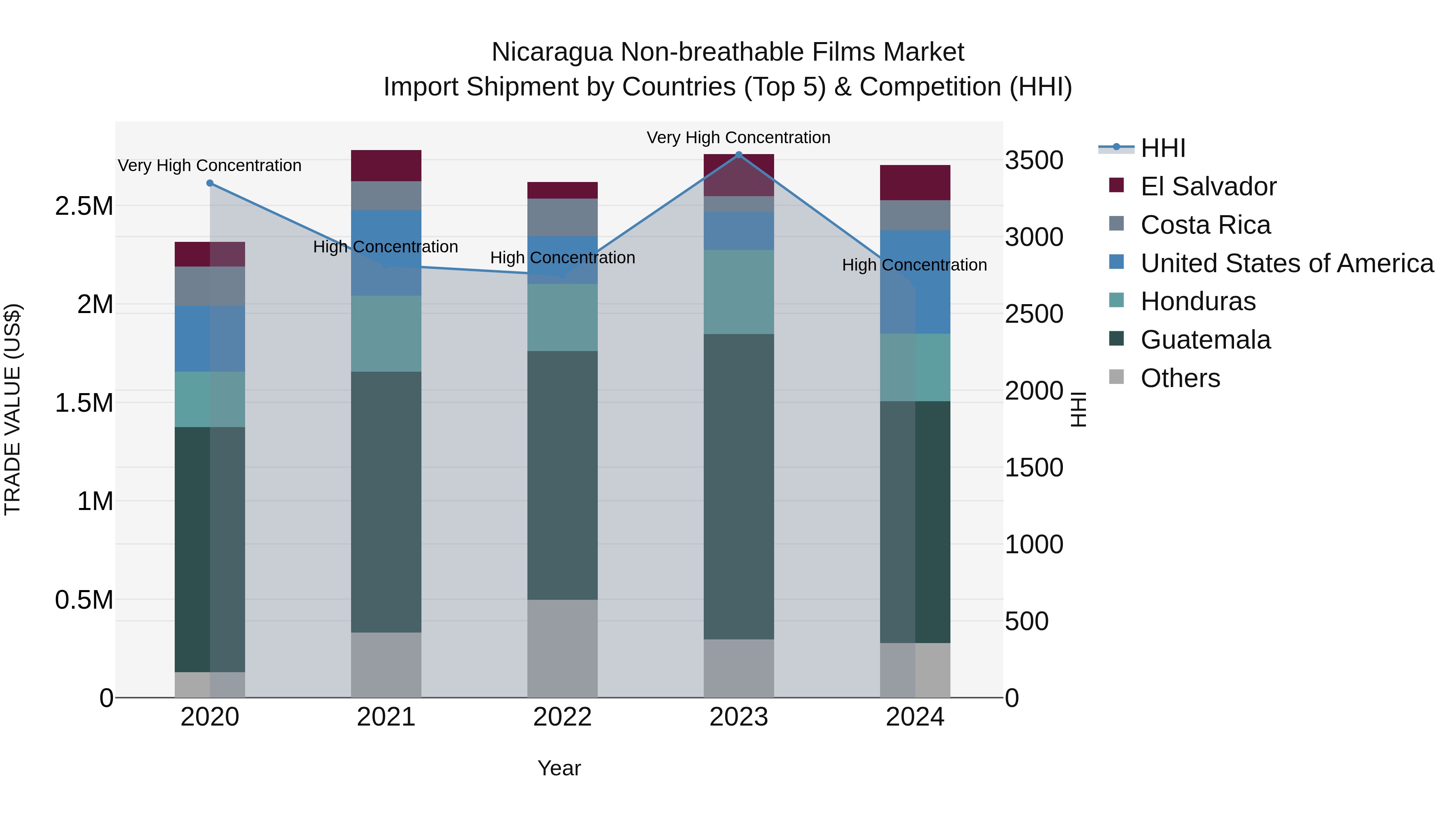 Nicaragua Non-breathable Films Market: Top 5 Importing Countries and Market Competition (HHI) Analysis