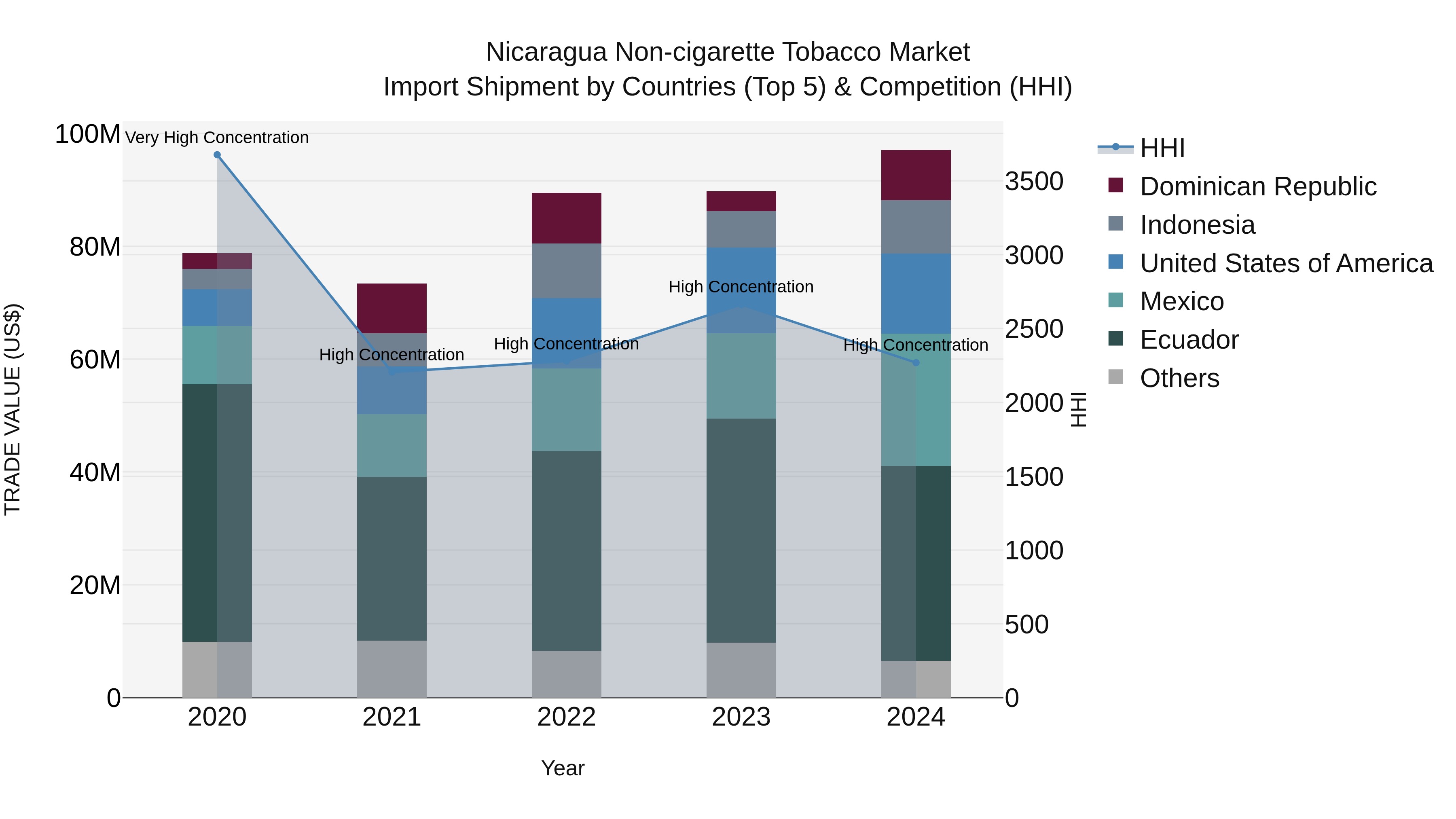 Nicaragua Non-cigarette Tobacco Market: Top 5 Importing Countries and Market Competition (HHI) Analysis