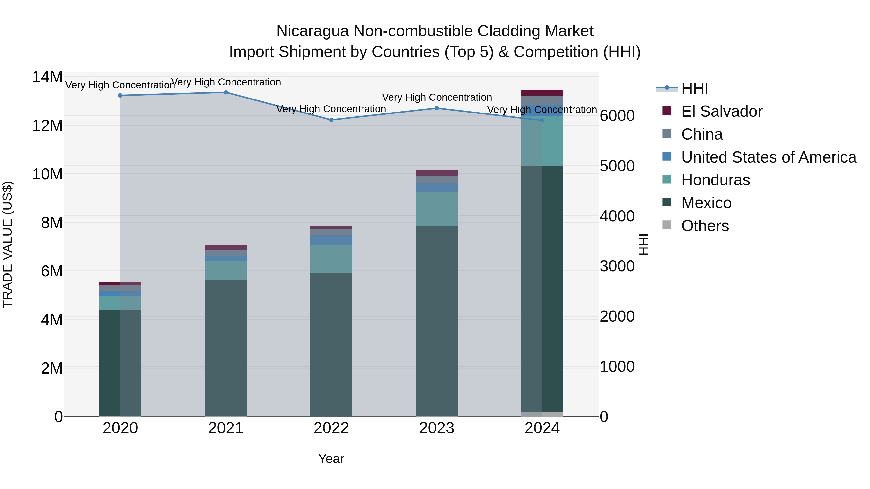 Nicaragua Non-combustible Cladding Market: Top 5 Importing Countries and Market Competition (HHI) Analysis