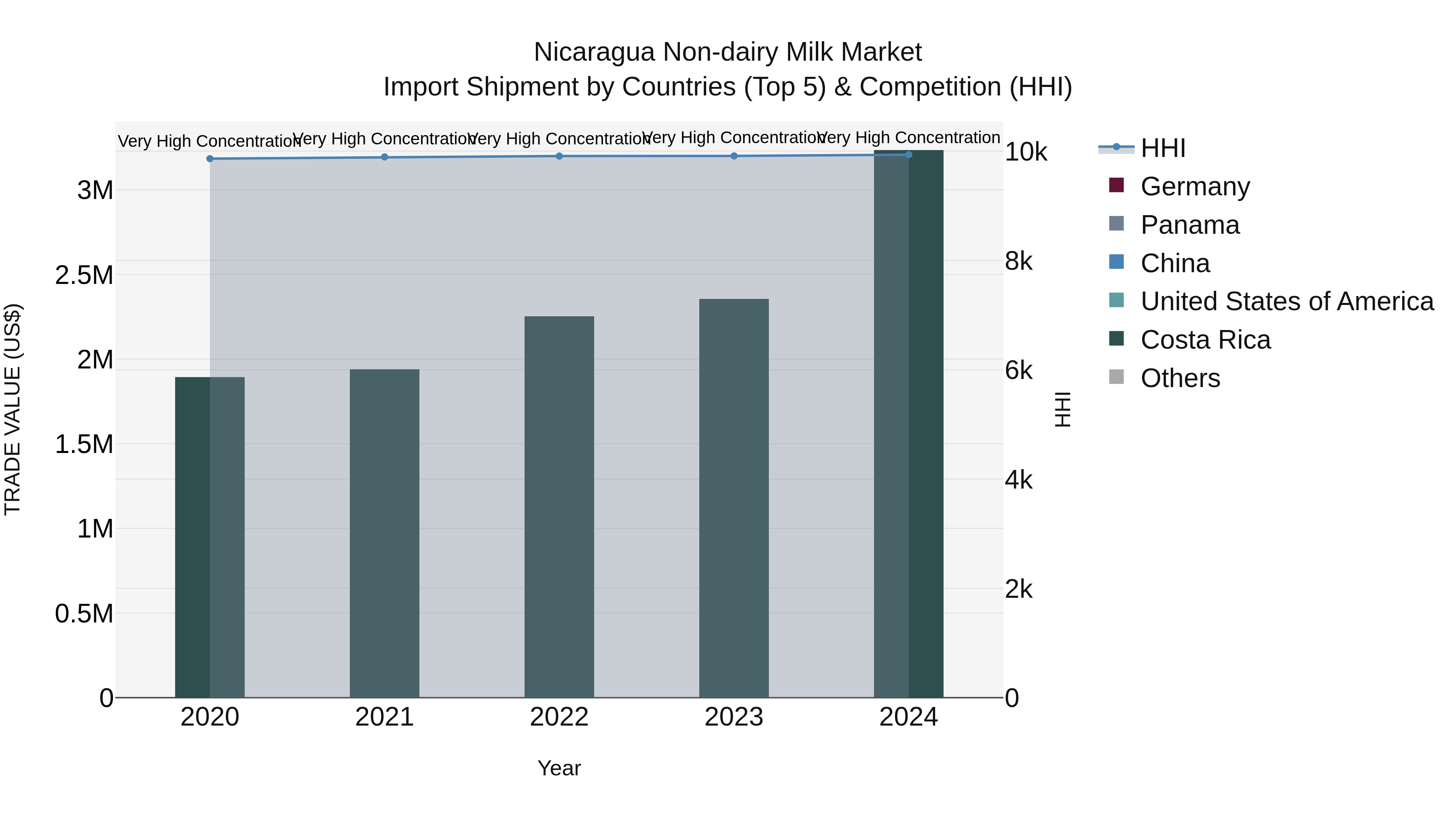 Nicaragua Non-dairy Milk Market: Top 5 Importing Countries and Market Competition (HHI) Analysis