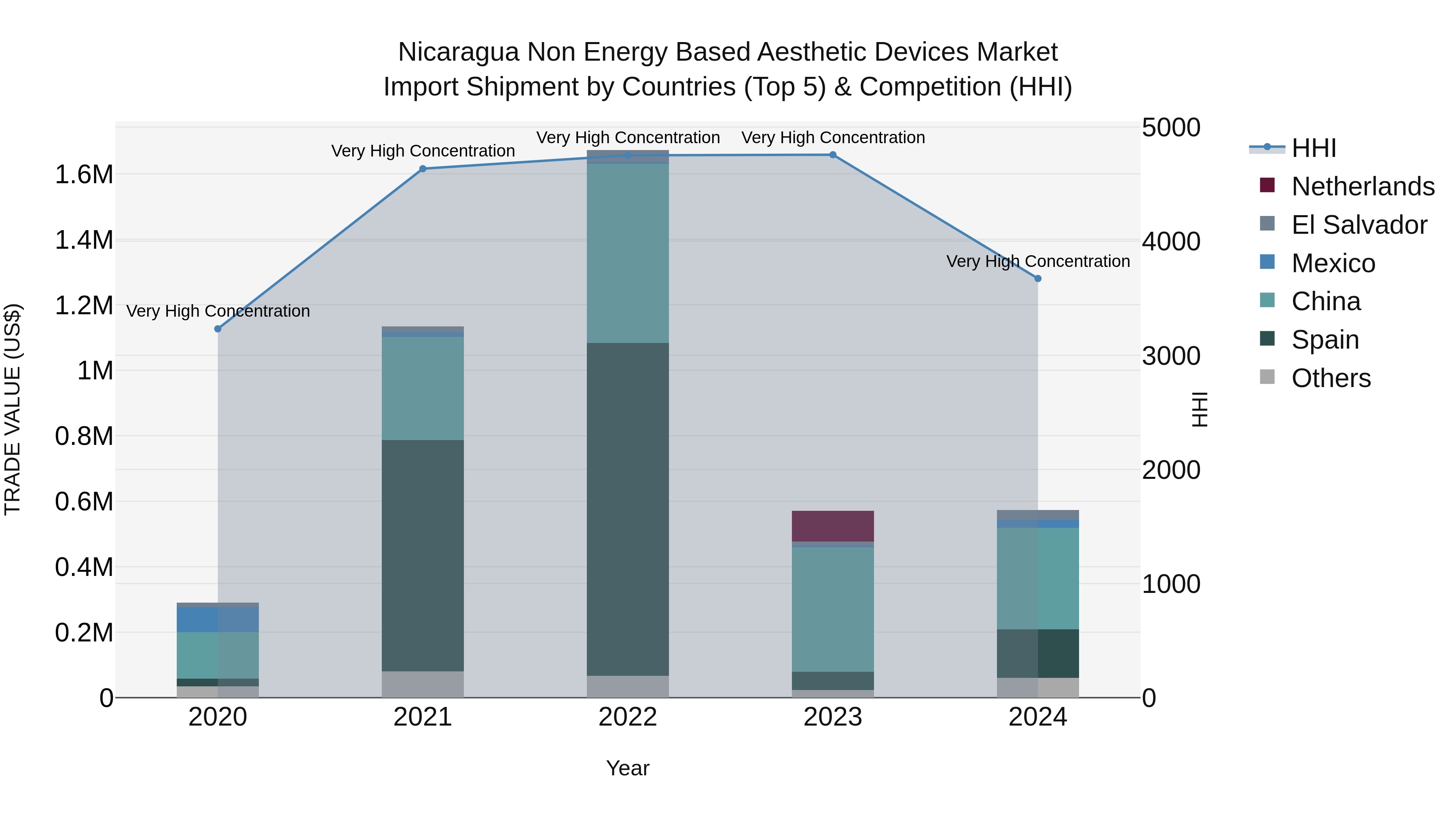Nicaragua Non Energy Based Aesthetic Devices Market: Top 5 Importing Countries and Market Competition (HHI) Analysis