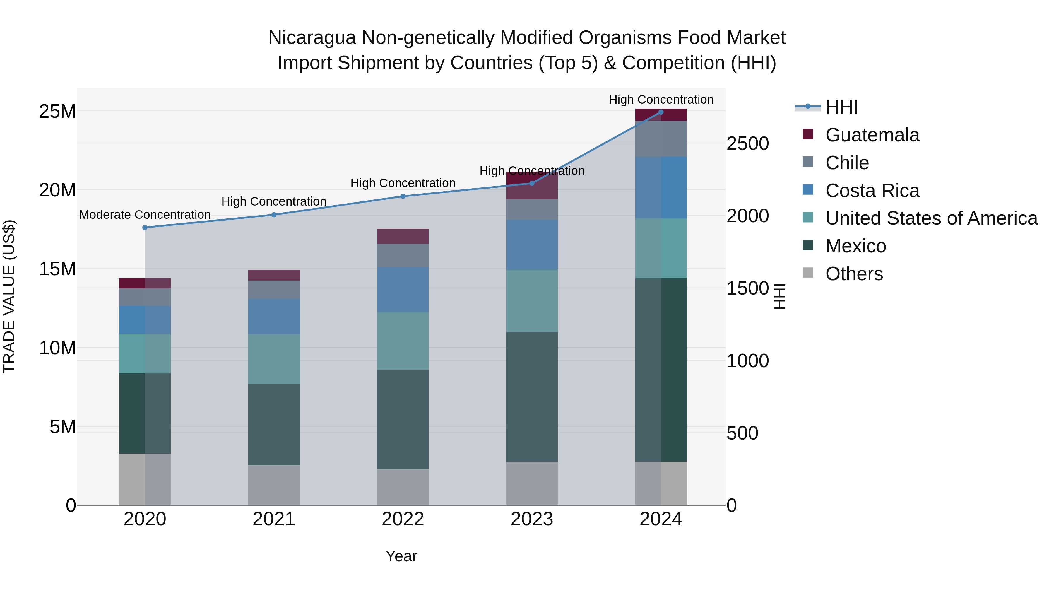 Nicaragua Non-genetically Modified Organisms Food Market: Top 5 Importing Countries and Market Competition (HHI) Analysis