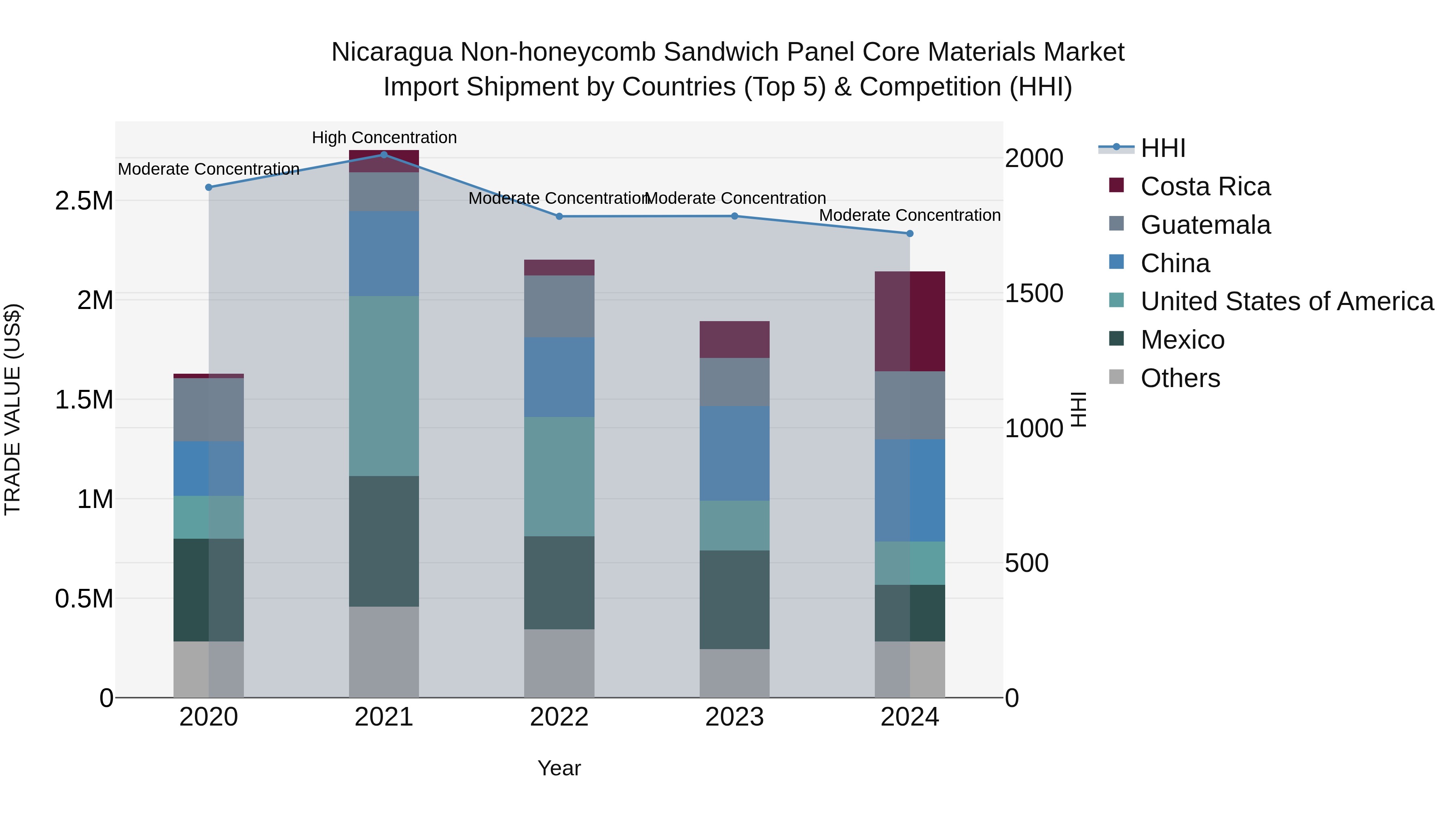 Nicaragua Non-honeycomb Sandwich Panel Core Materials Market: Top 5 Importing Countries and Market Competition (HHI) Analysis