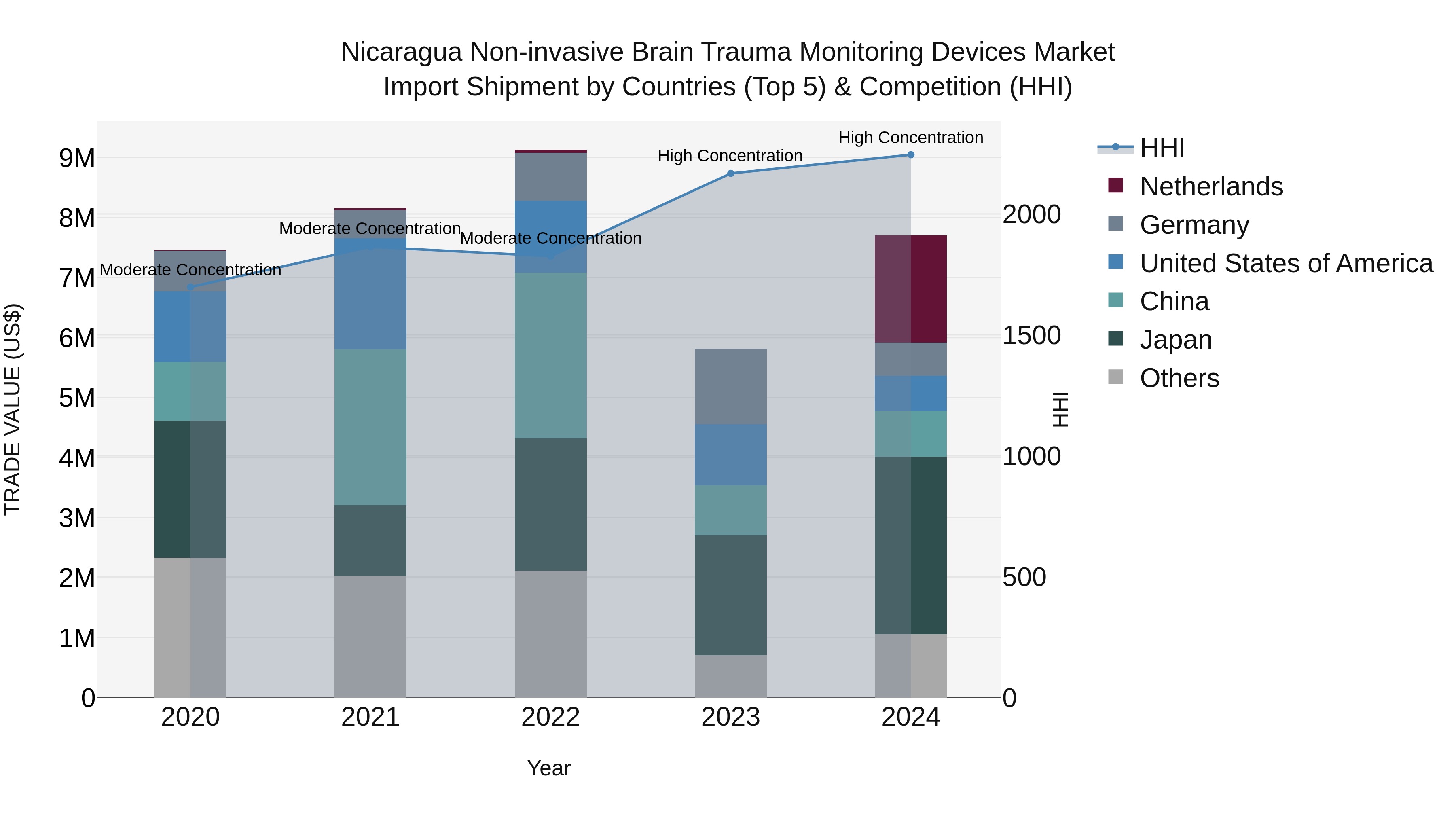 Nicaragua Non-invasive Brain Trauma Monitoring Devices Market: Top 5 Importing Countries and Market Competition (HHI) Analysis