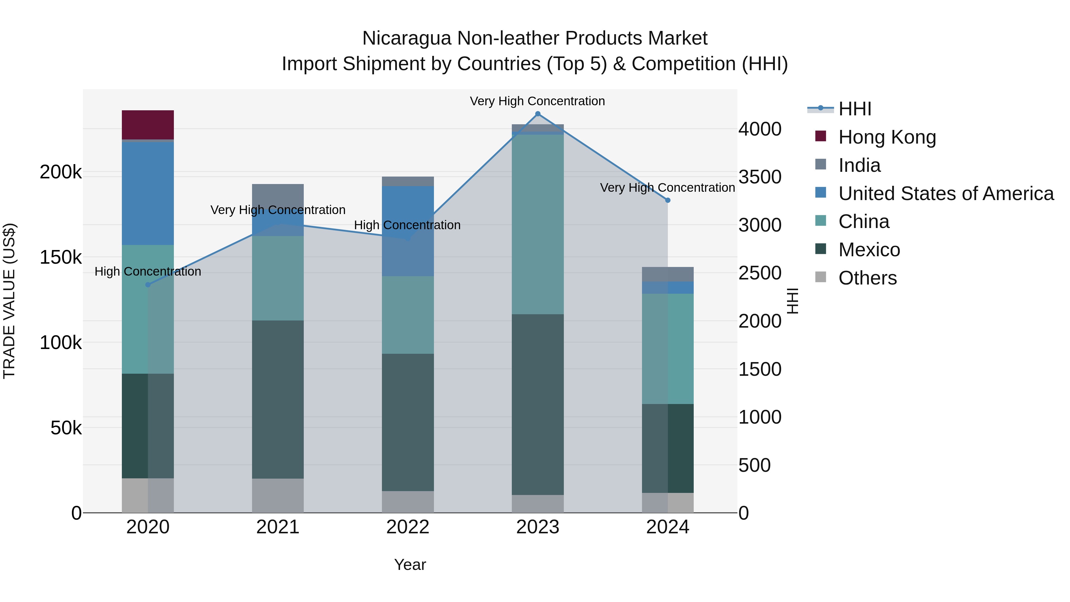 Nicaragua Non-leather Products Market: Top 5 Importing Countries and Market Competition (HHI) Analysis