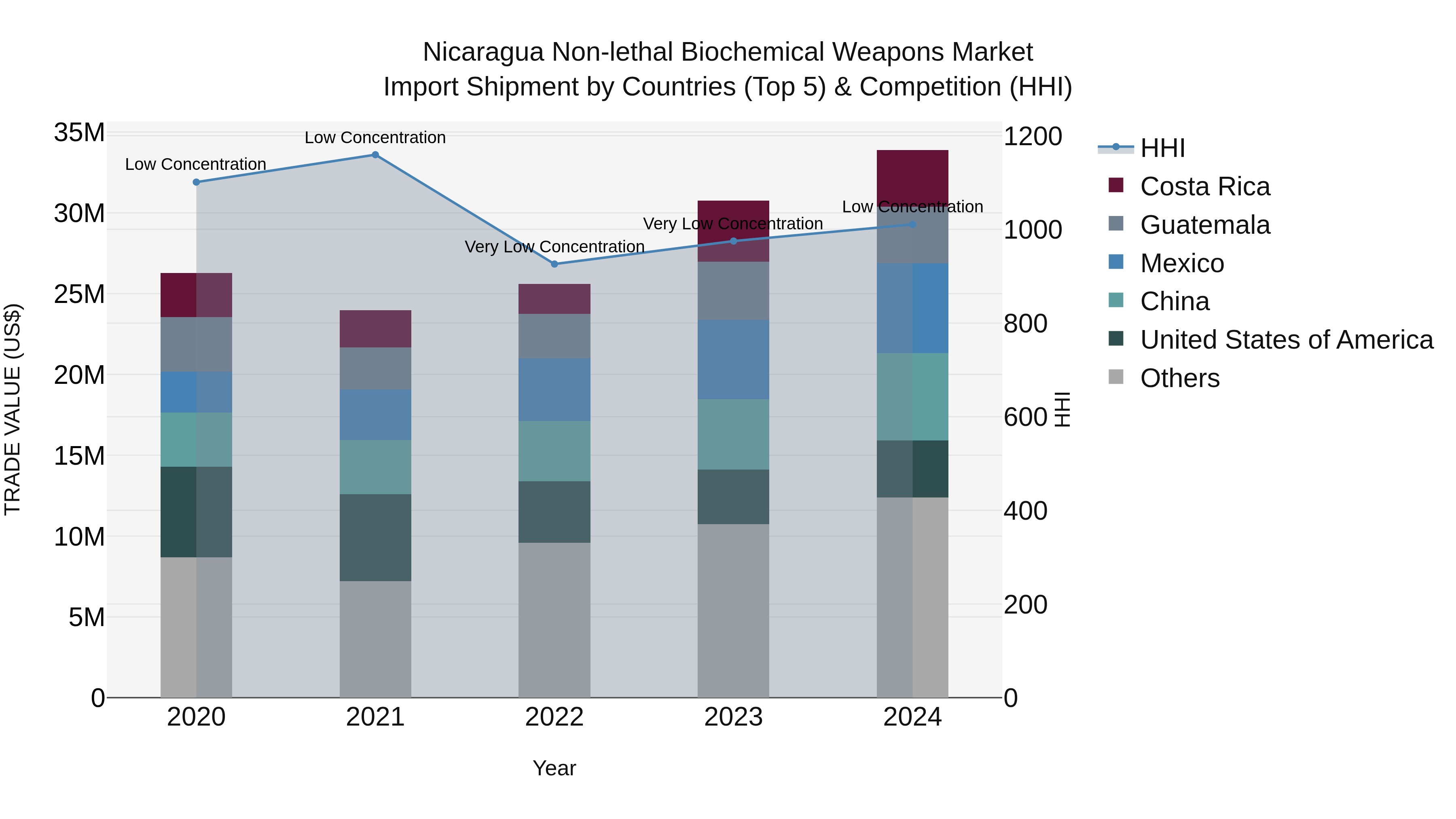 Nicaragua Non-lethal Biochemical Weapons Market: Top 5 Importing Countries and Market Competition (HHI) Analysis