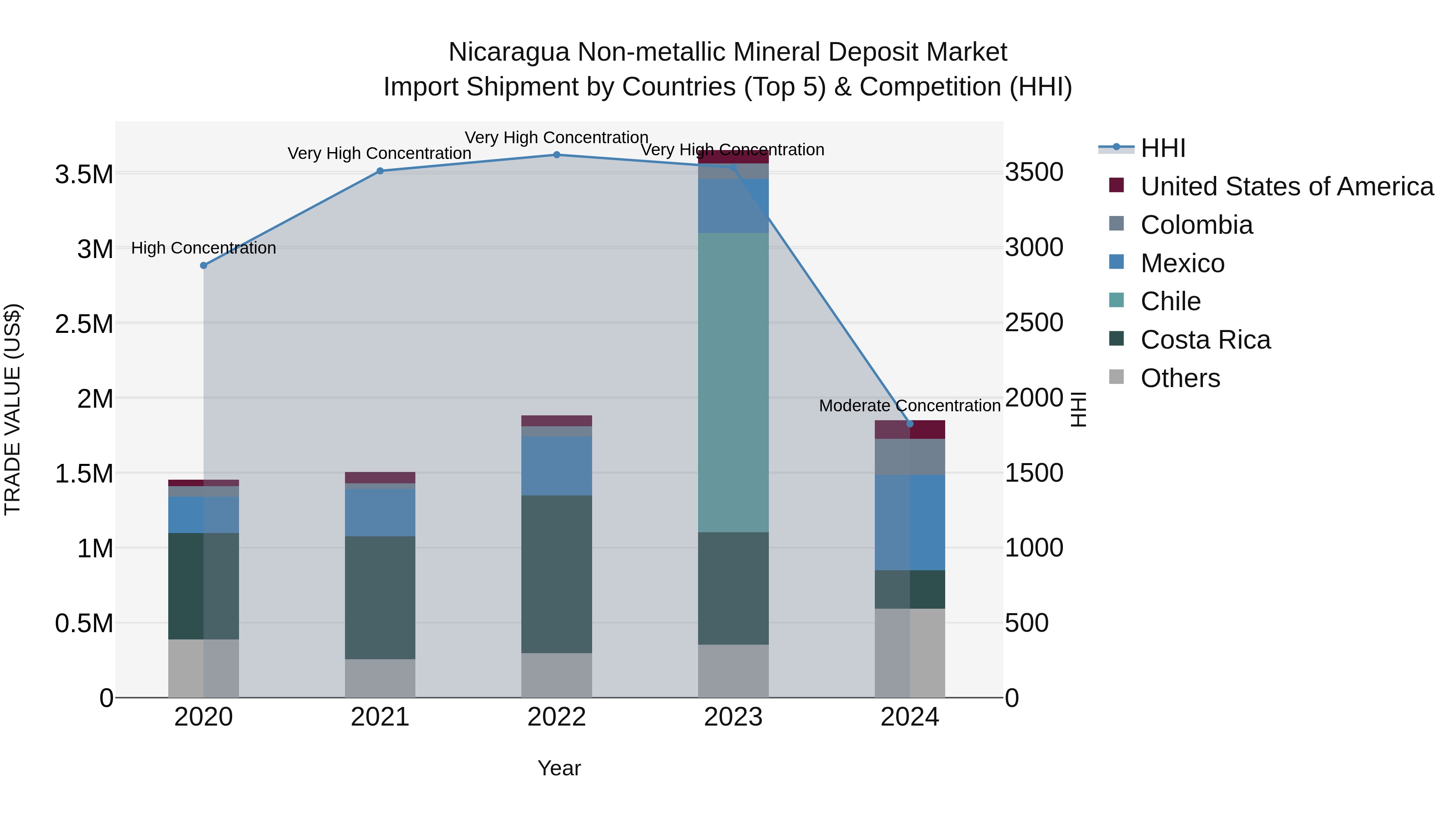 Nicaragua Non-metallic Mineral Deposit Market: Top 5 Importing Countries and Market Competition (HHI) Analysis