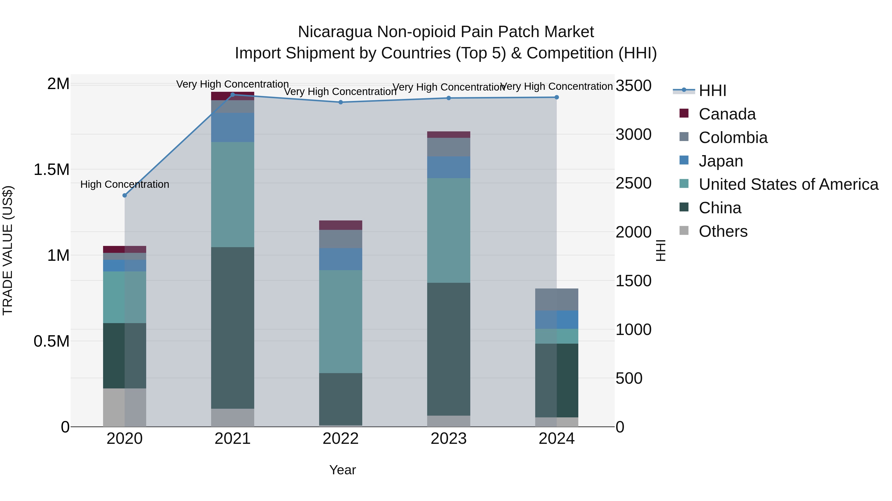 Nicaragua Non-opioid Pain Patch Market: Top 5 Importing Countries and Market Competition (HHI) Analysis