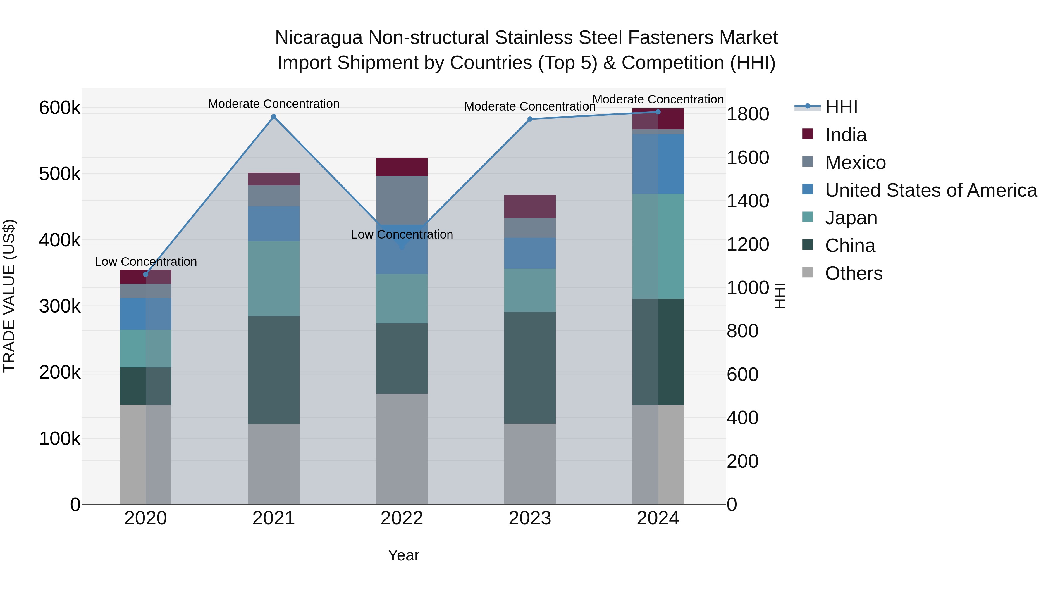 Nicaragua Non-structural Stainless Steel Fasteners Market: Top 5 Importing Countries and Market Competition (HHI) Analysis