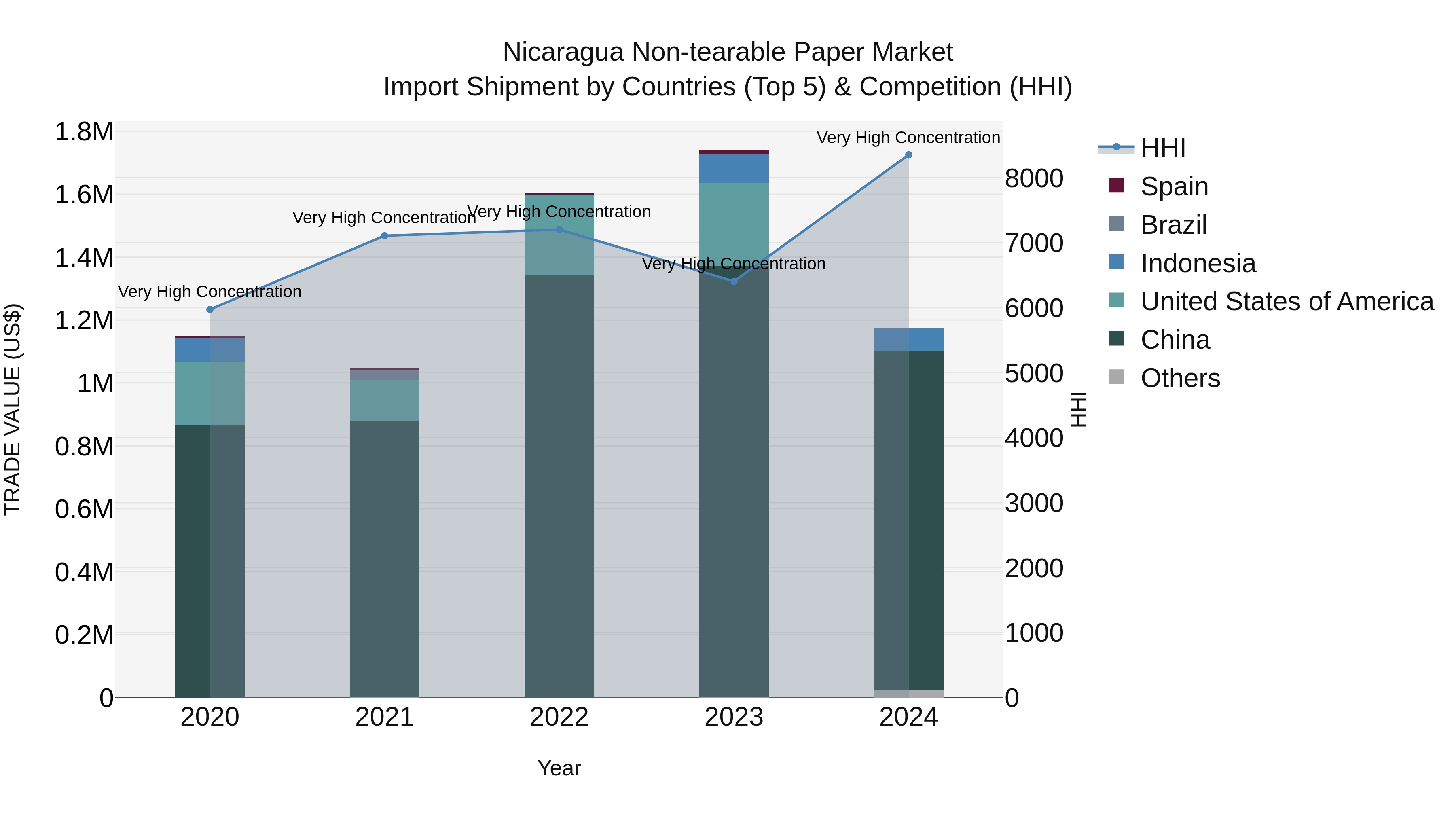 Nicaragua Non-tearable Paper Market: Top 5 Importing Countries and Market Competition (HHI) Analysis