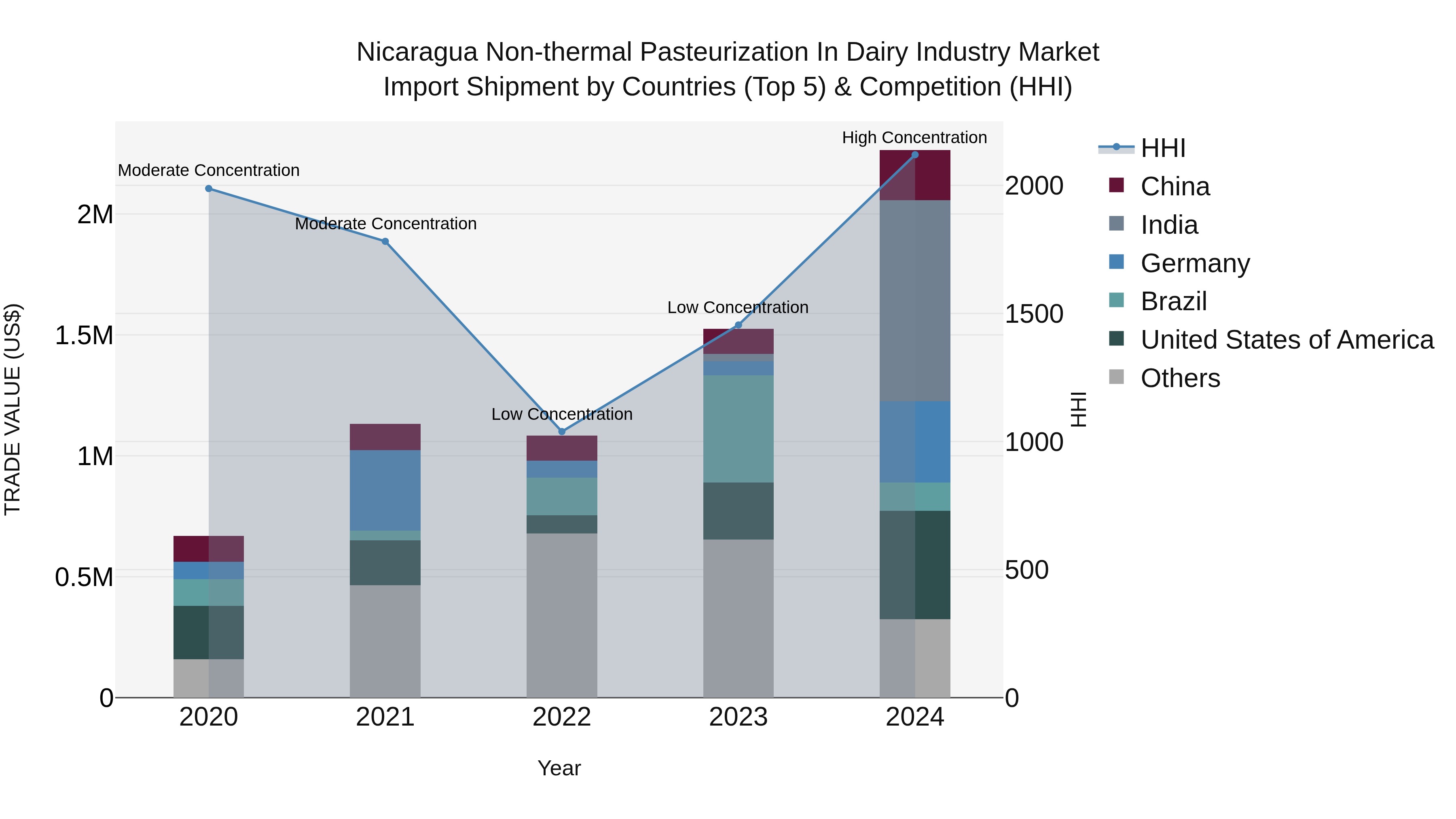 Nicaragua Non-thermal Pasteurization in Dairy Industry Market: Top 5 Importing Countries and Market Competition (HHI) Analysis