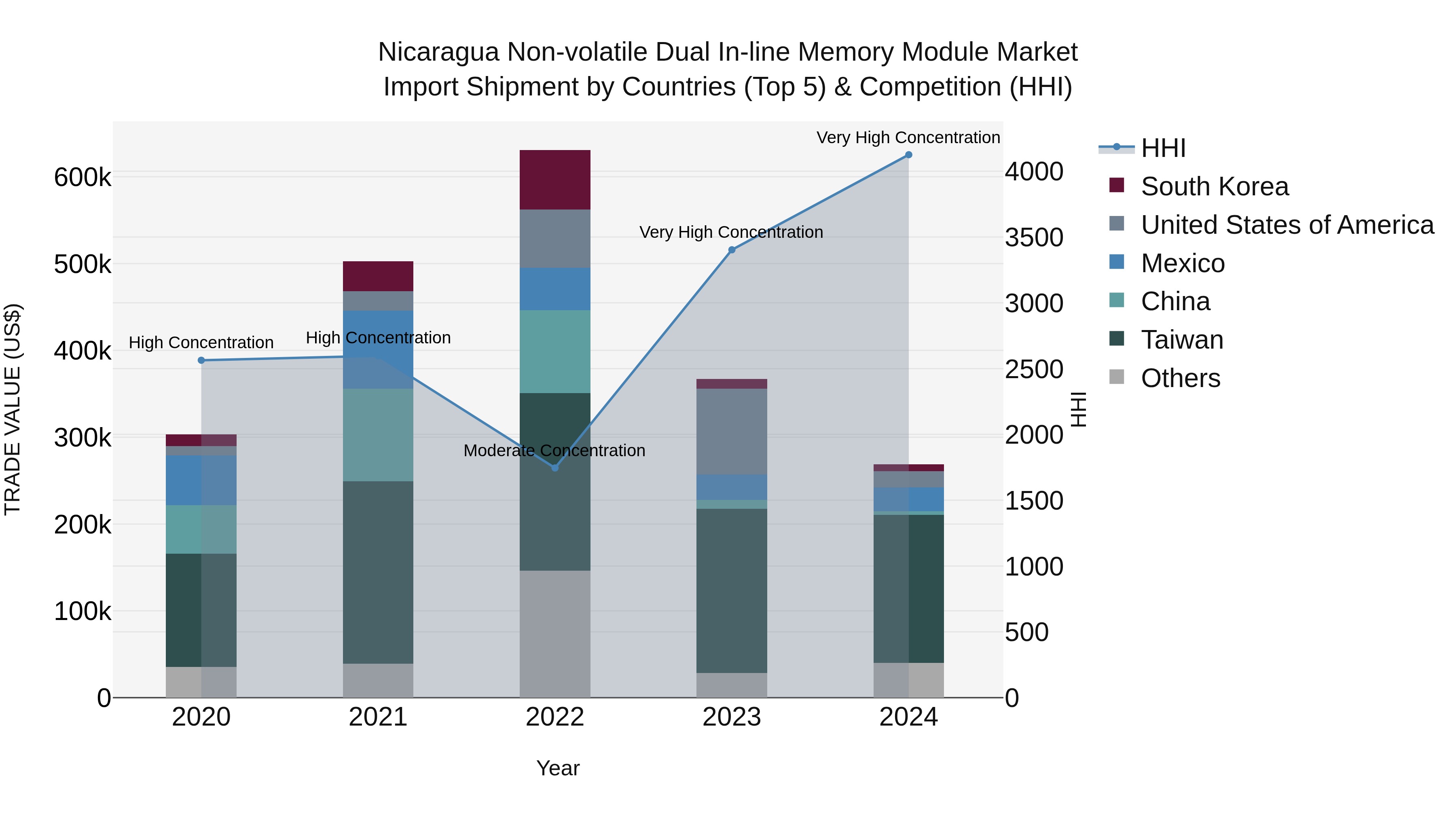 Nicaragua Non-volatile Dual in-line Memory Module Market: Top 5 Importing Countries and Market Competition (HHI) Analysis