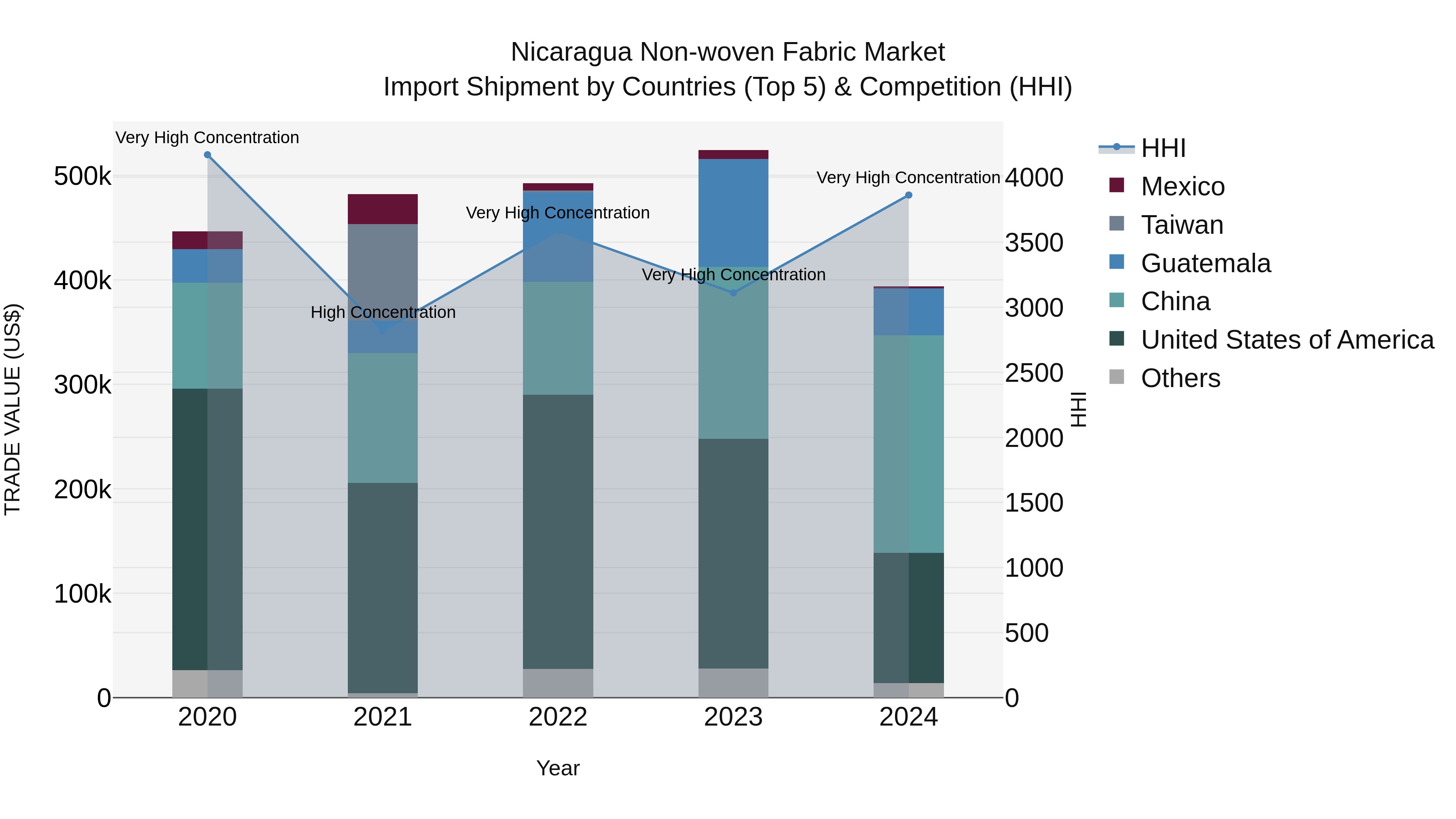 Nicaragua Non-woven Fabric Market: Top 5 Importing Countries and Market Competition (HHI) Analysis