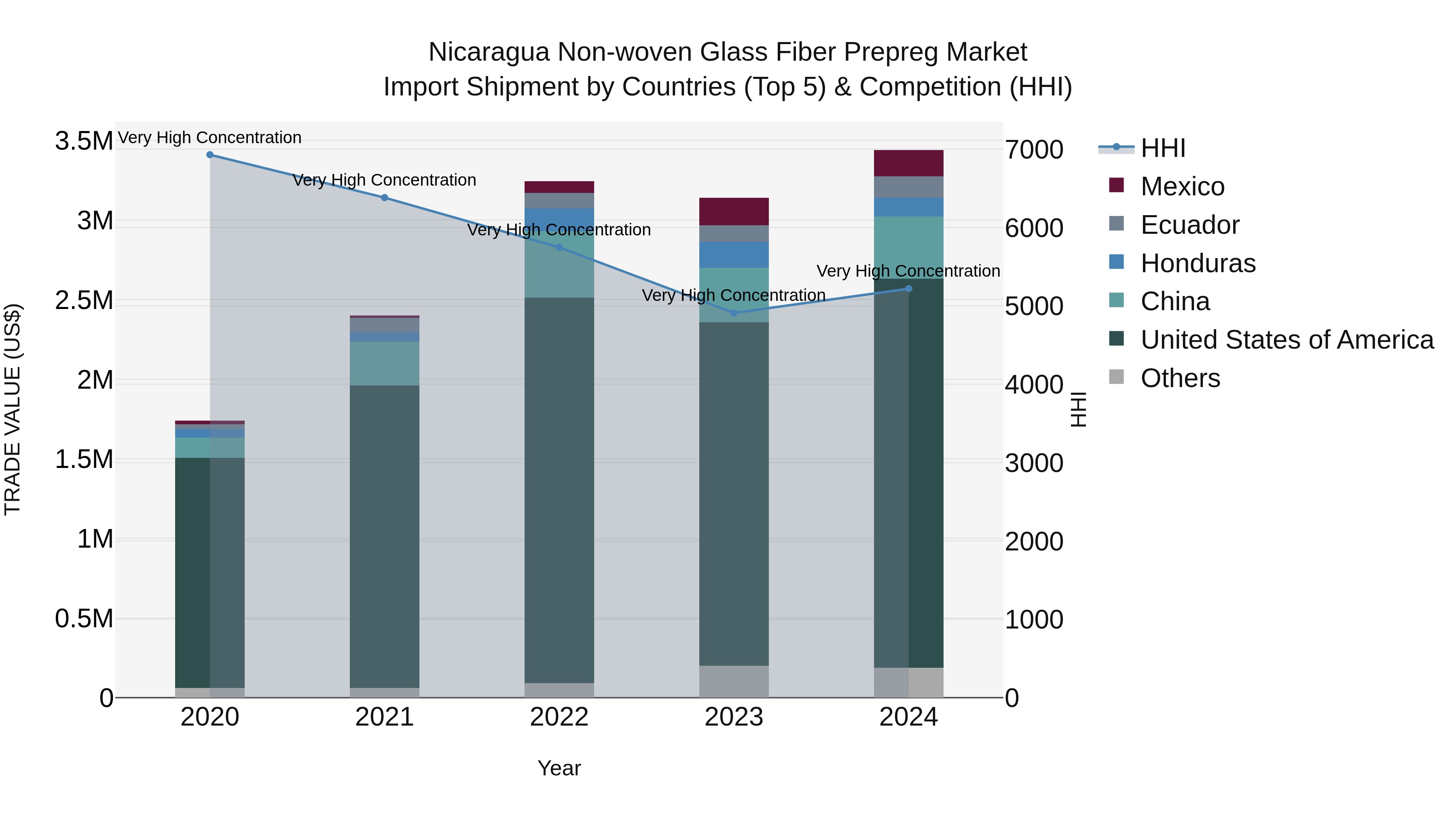 Nicaragua Non-woven Glass Fiber Prepreg Market: Top 5 Importing Countries and Market Competition (HHI) Analysis