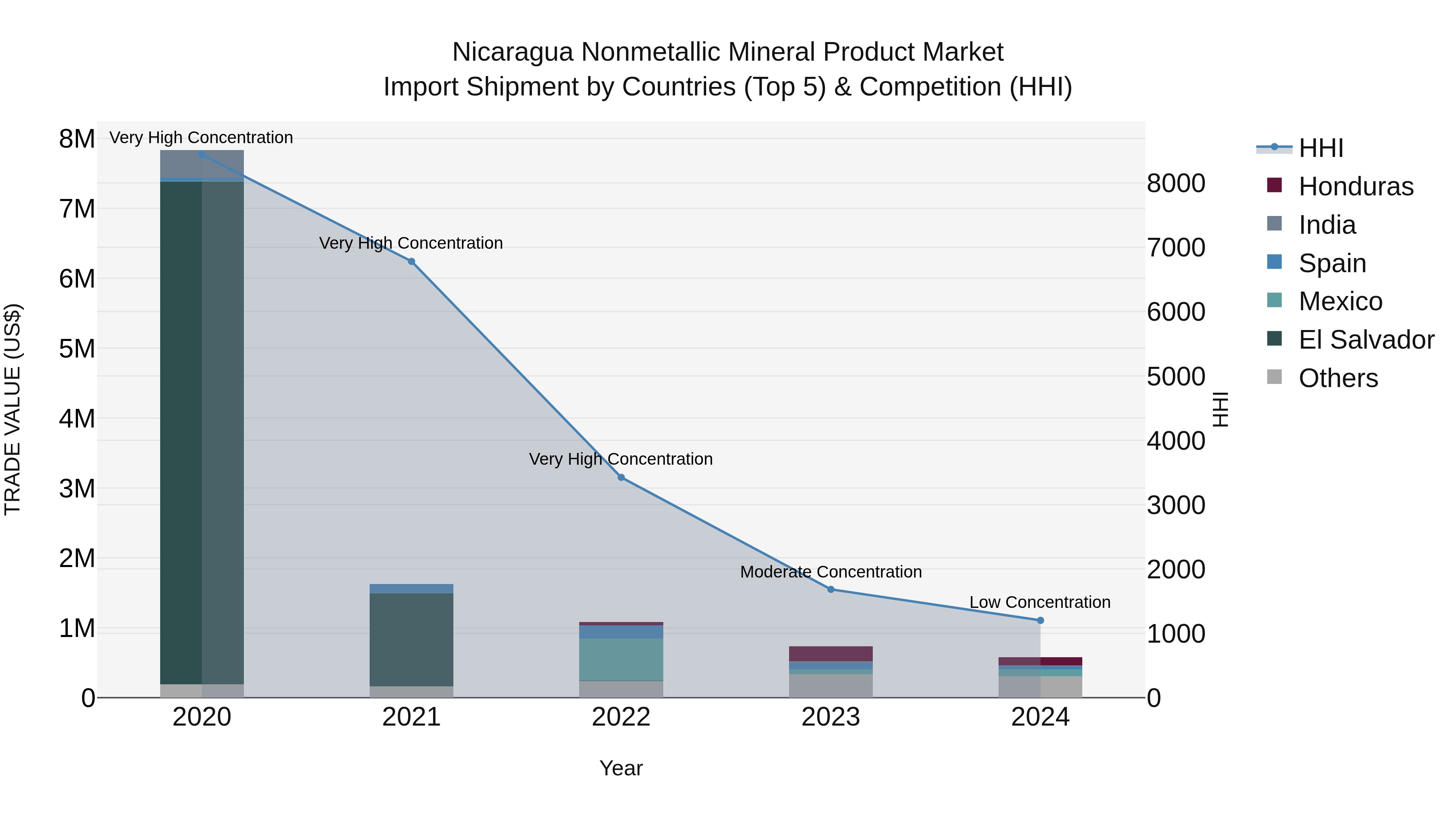 Nicaragua Nonmetallic Mineral Product Market: Top 5 Importing Countries and Market Competition (HHI) Analysis