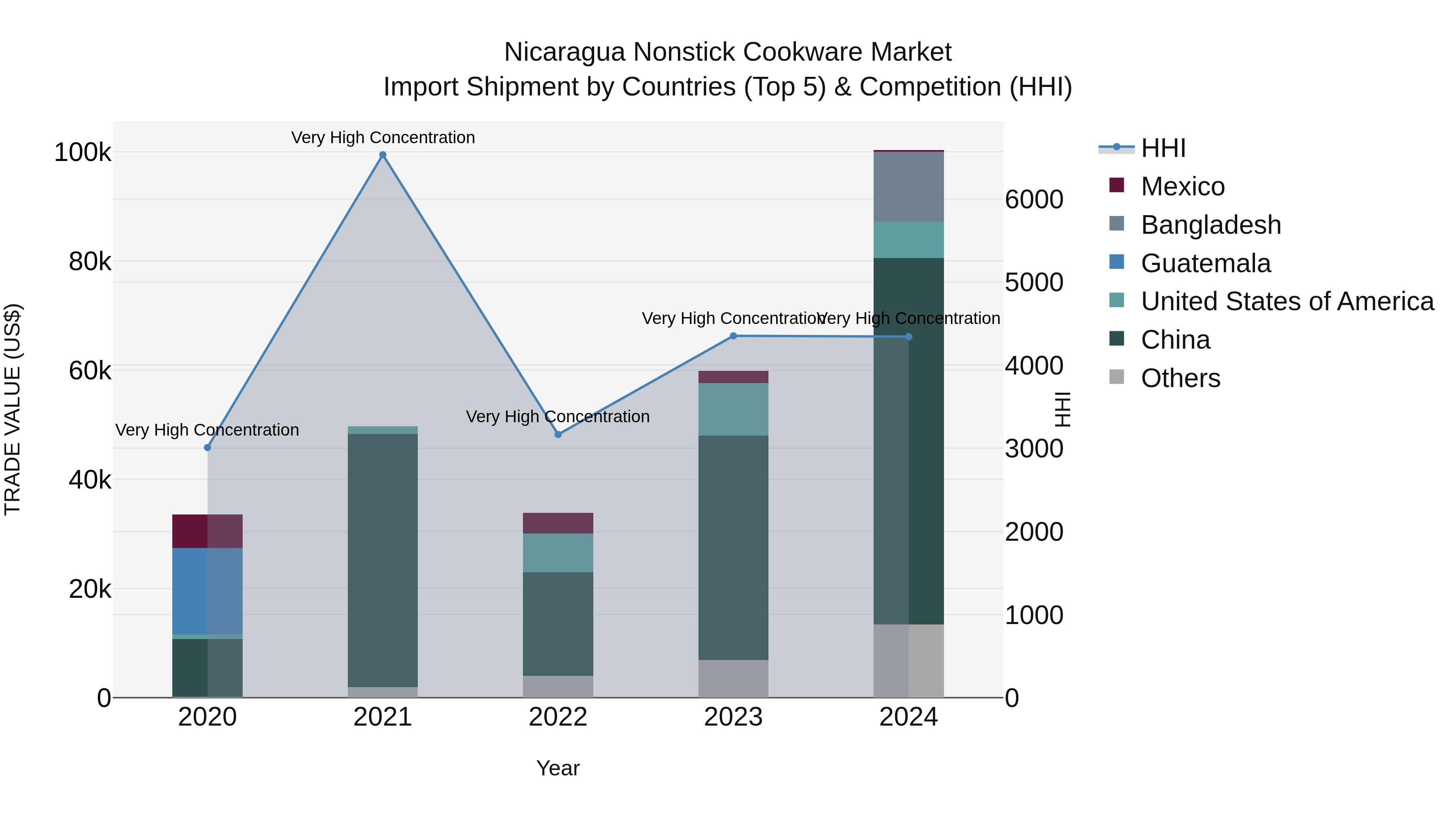 Nicaragua Nonstick Cookware Market: Top 5 Importing Countries and Market Competition (HHI) Analysis