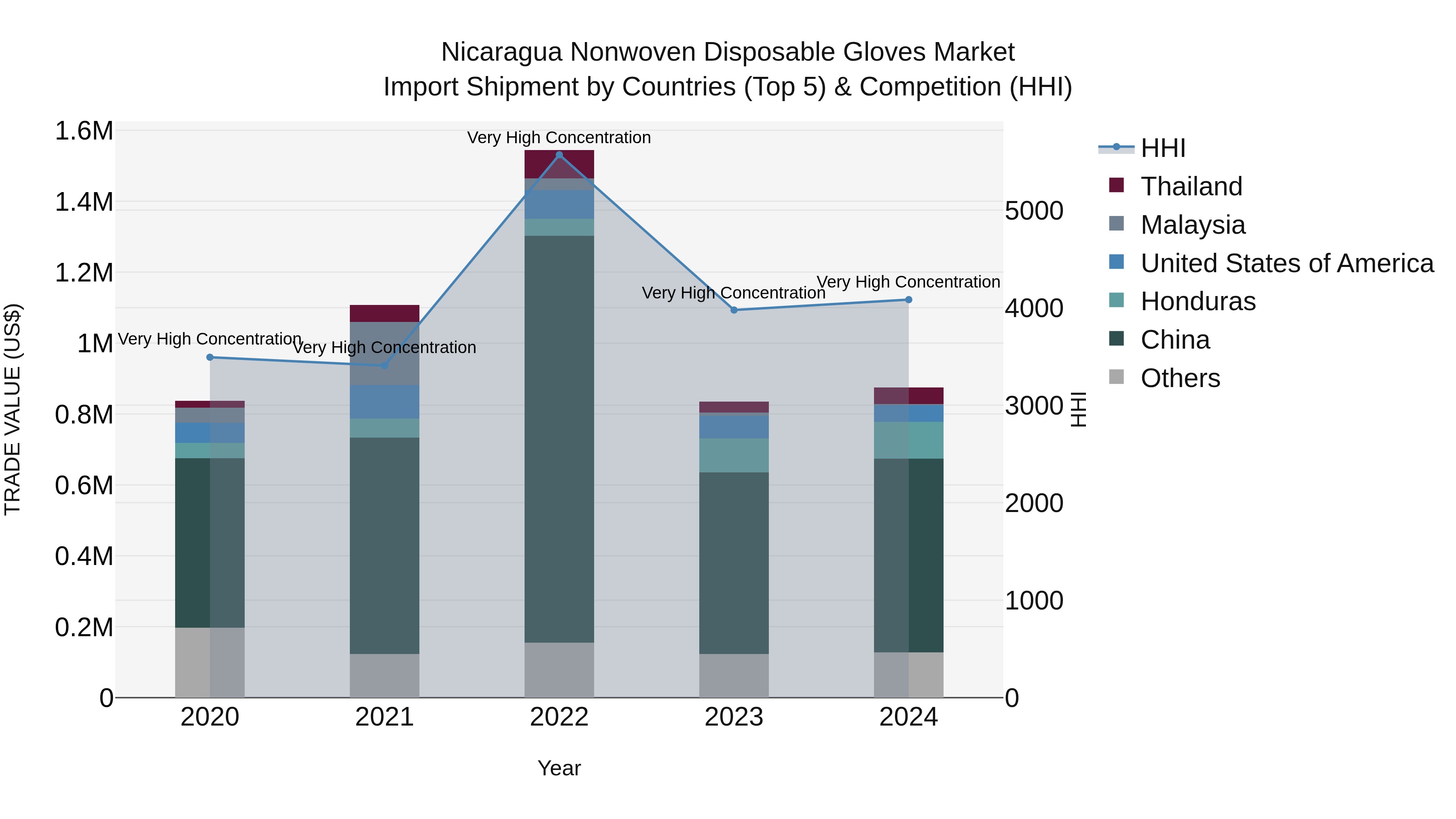 Nicaragua Nonwoven Disposable Gloves Market: Top 5 Importing Countries and Market Competition (HHI) Analysis