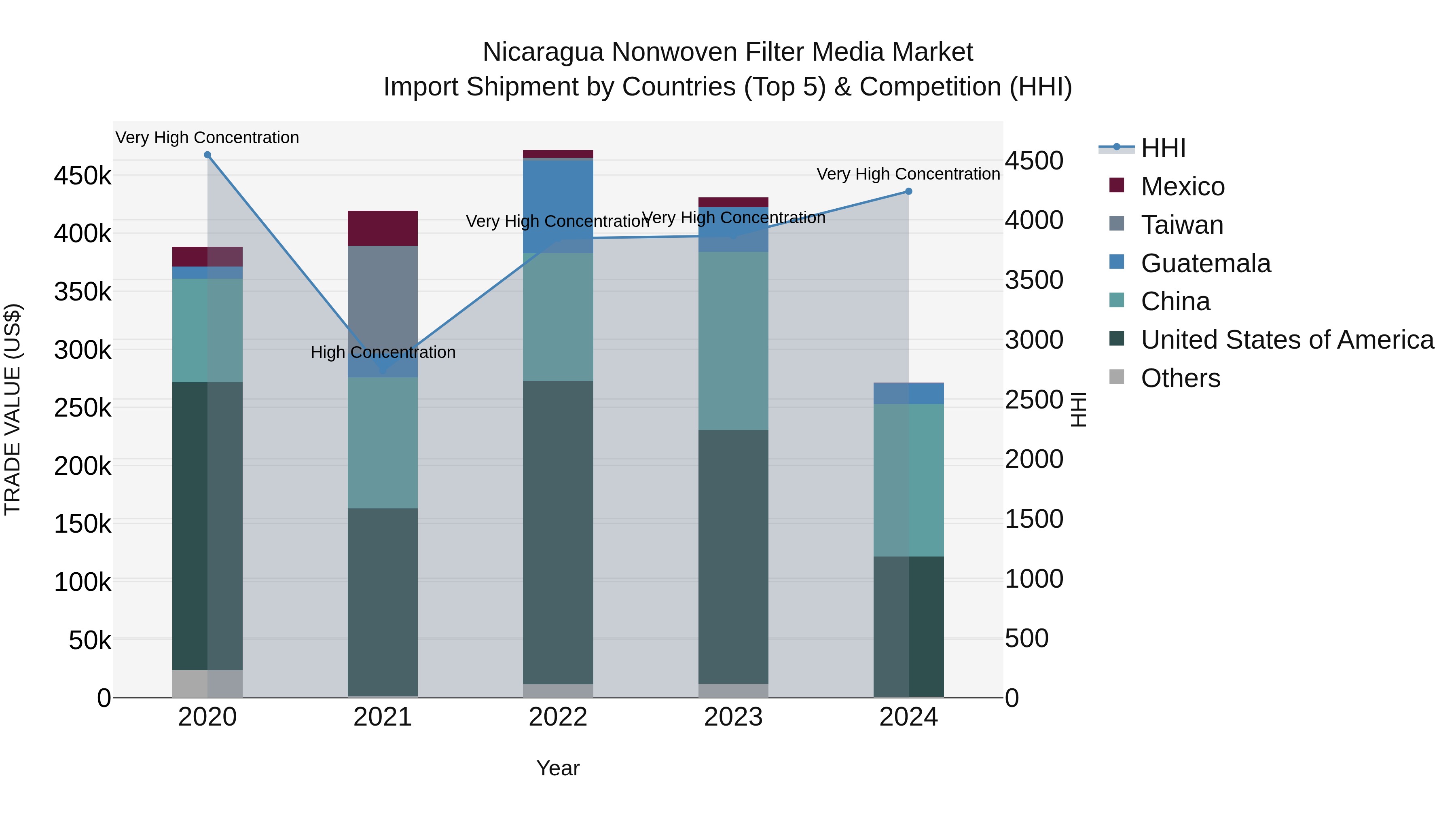 Nicaragua Nonwoven Filter Media Market: Top 5 Importing Countries and Market Competition (HHI) Analysis