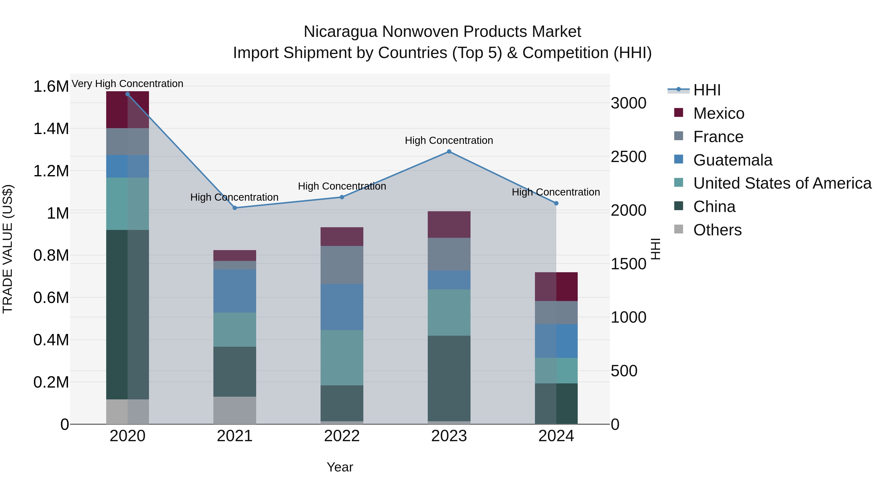 Nicaragua Nonwoven Products Market: Top 5 Importing Countries and Market Competition (HHI) Analysis
