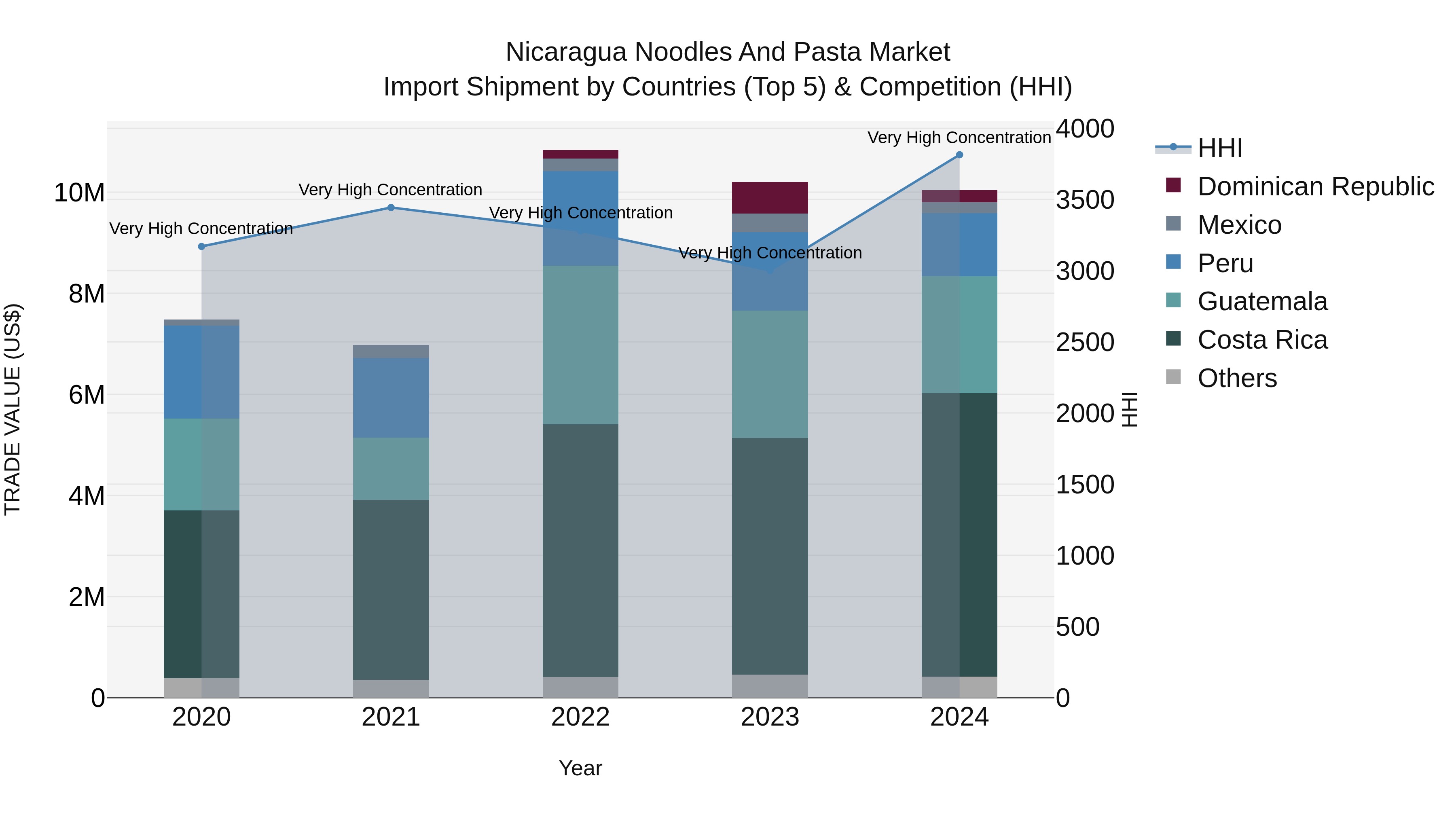 Nicaragua Noodles and Pasta Market: Top 5 Importing Countries and Market Competition (HHI) Analysis