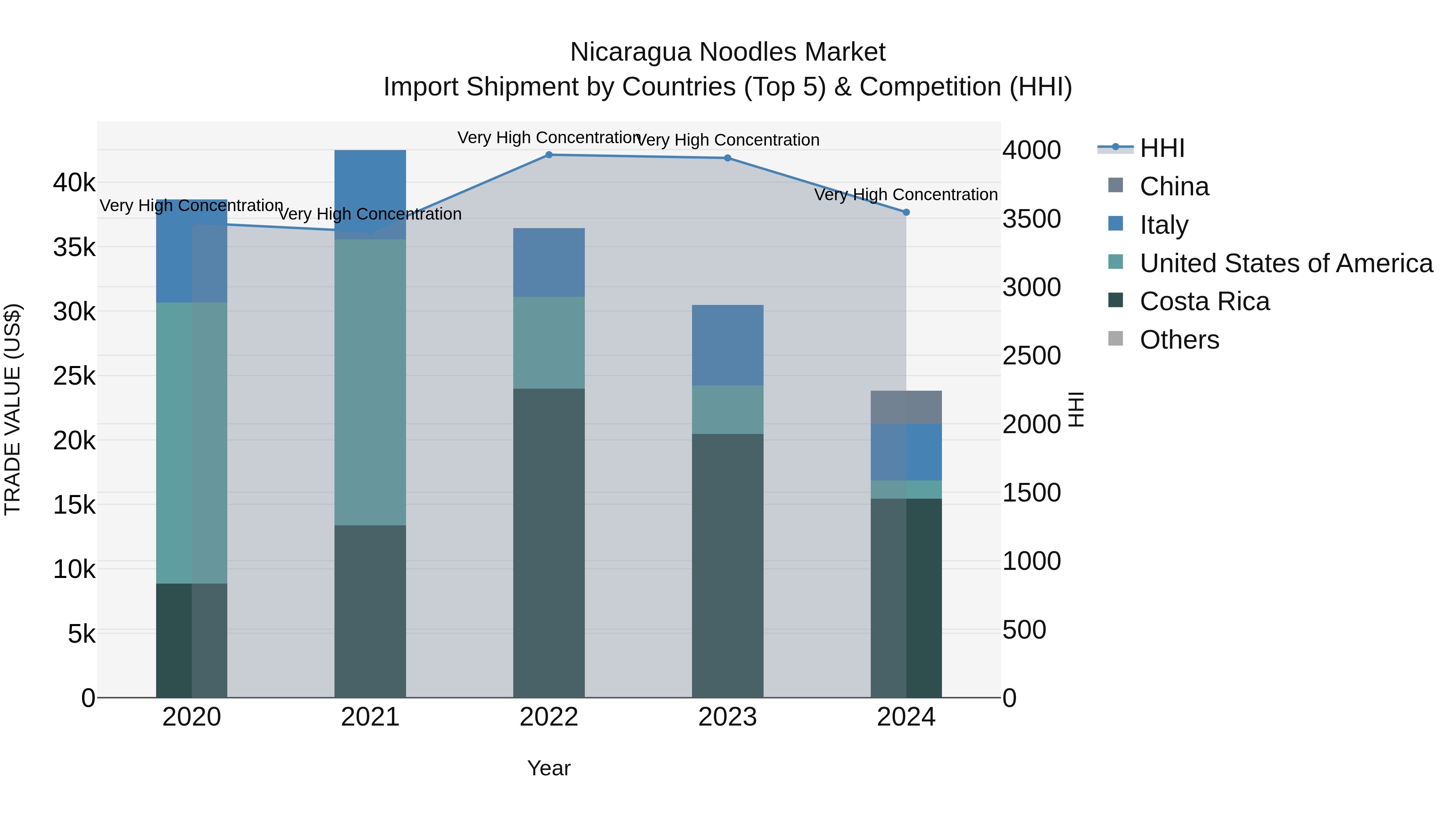 Nicaragua Noodles Market: Top 5 Importing Countries and Market Competition (HHI) Analysis