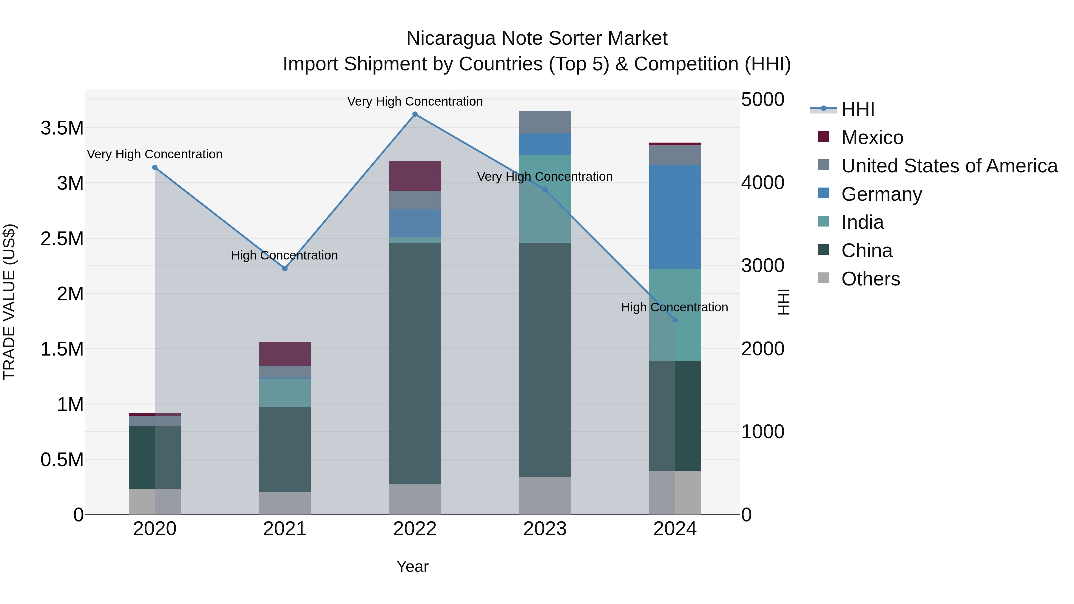 Nicaragua Note Sorter Market: Top 5 Importing Countries and Market Competition (HHI) Analysis