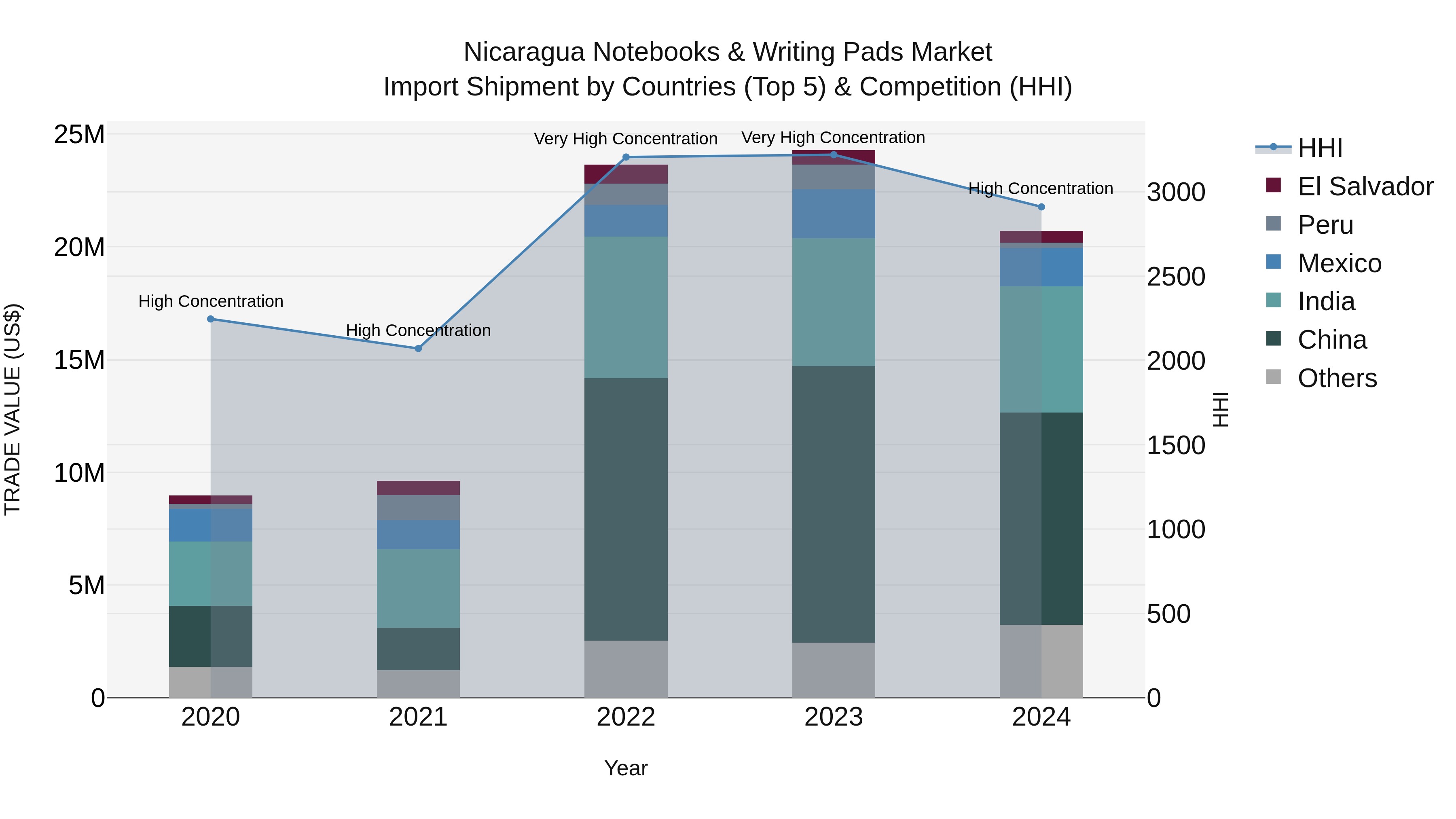 Nicaragua Notebooks & Writing Pads Market: Top 5 Importing Countries and Market Competition (HHI) Analysis