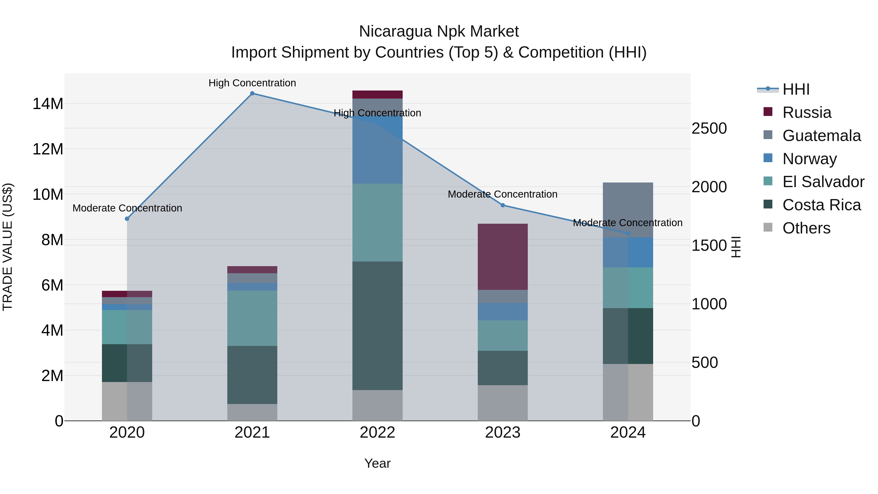 Nicaragua Npk Market: Top 5 Importing Countries and Market Competition (HHI) Analysis
