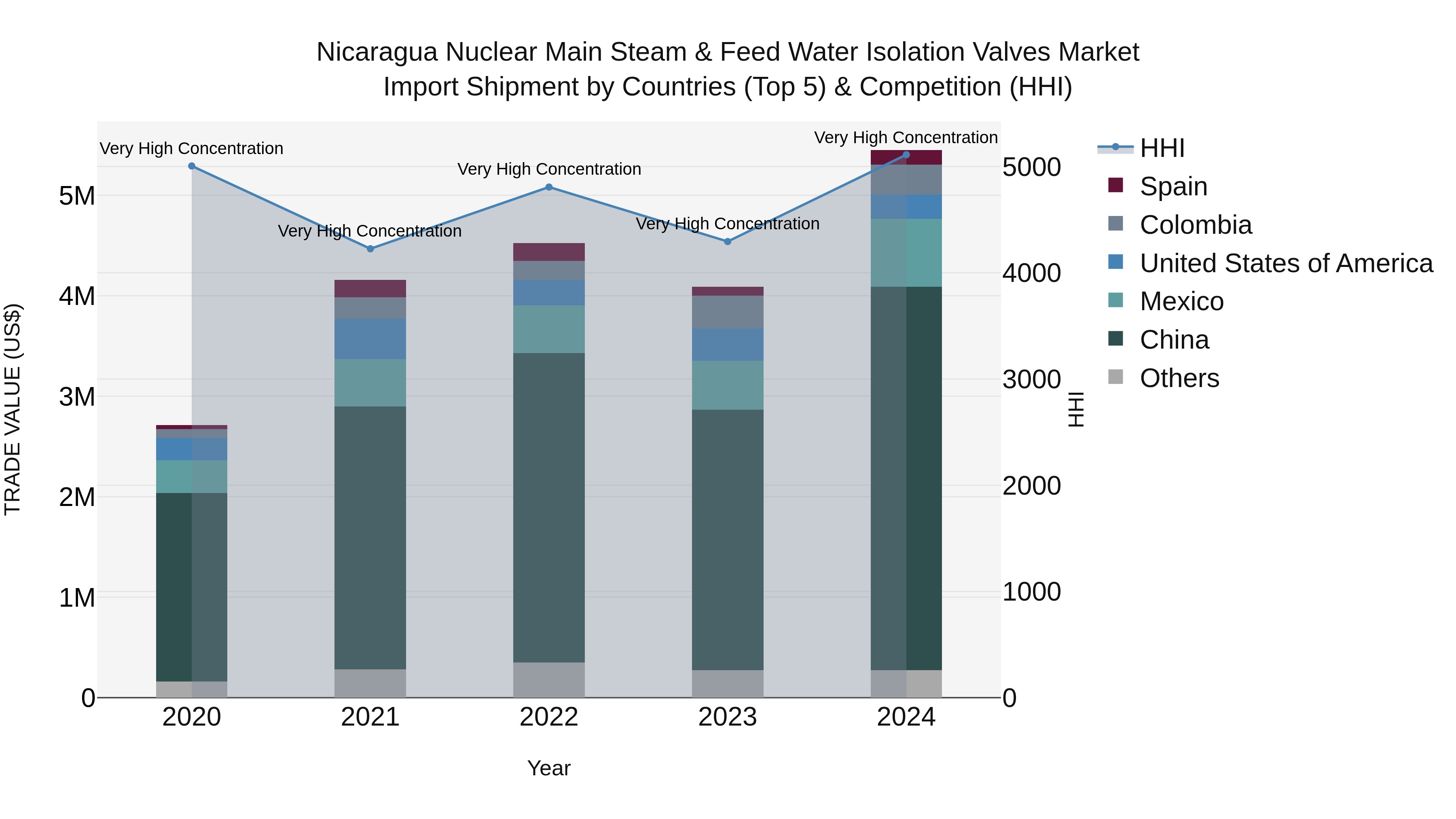 Nicaragua Nuclear Main Steam & Feed Water Isolation Valves Market: Top 5 Importing Countries and Market Competition (HHI) Analysis