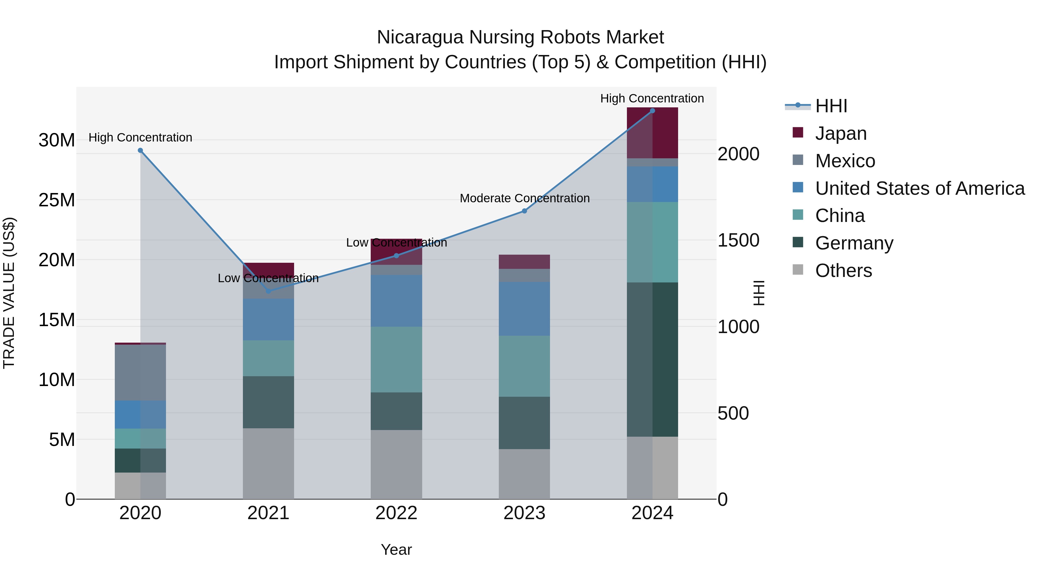 Nicaragua Nursing Robots Market: Top 5 Importing Countries and Market Competition (HHI) Analysis