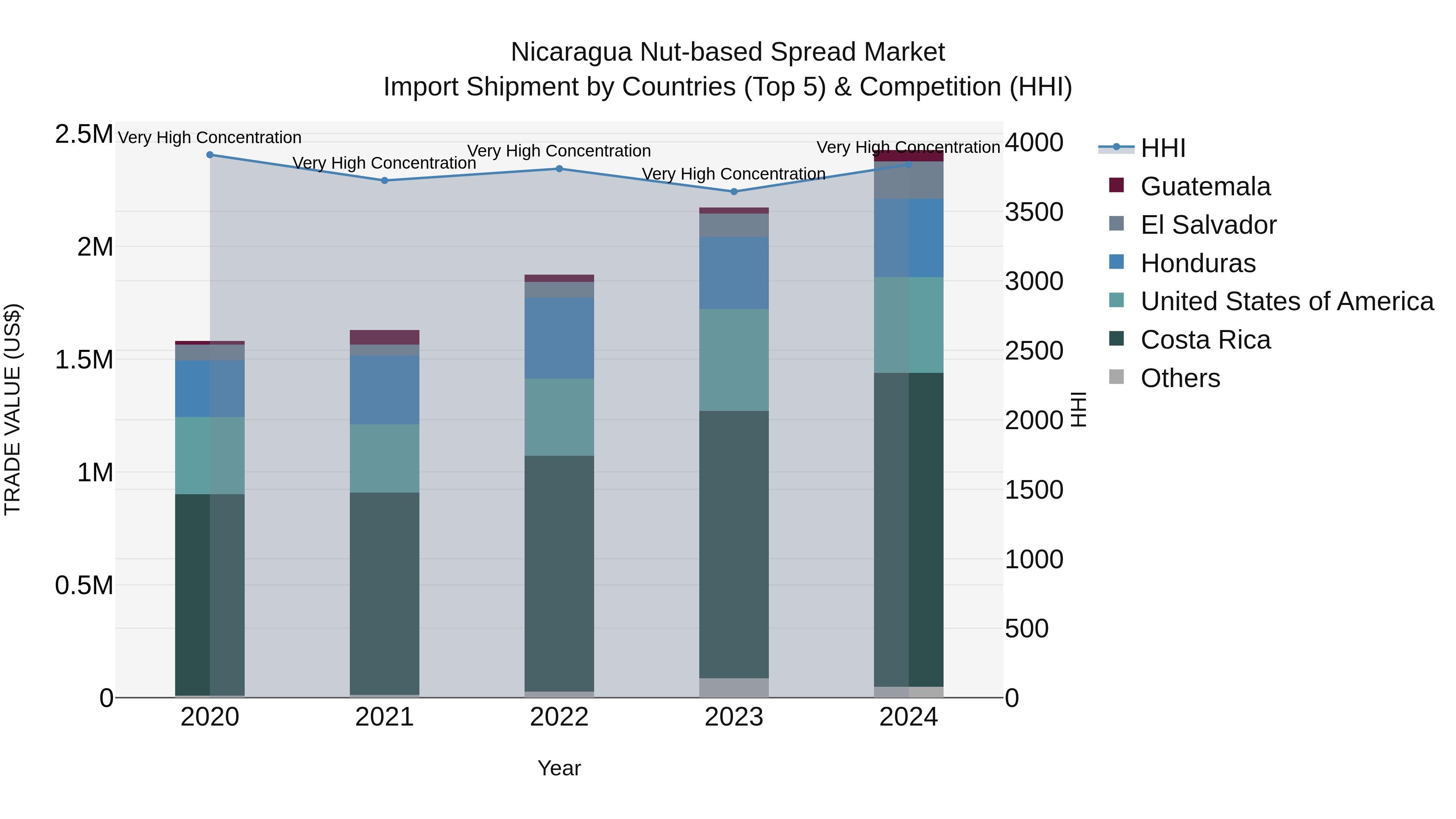 Nicaragua Nut-based Spread Market: Top 5 Importing Countries and Market Competition (HHI) Analysis