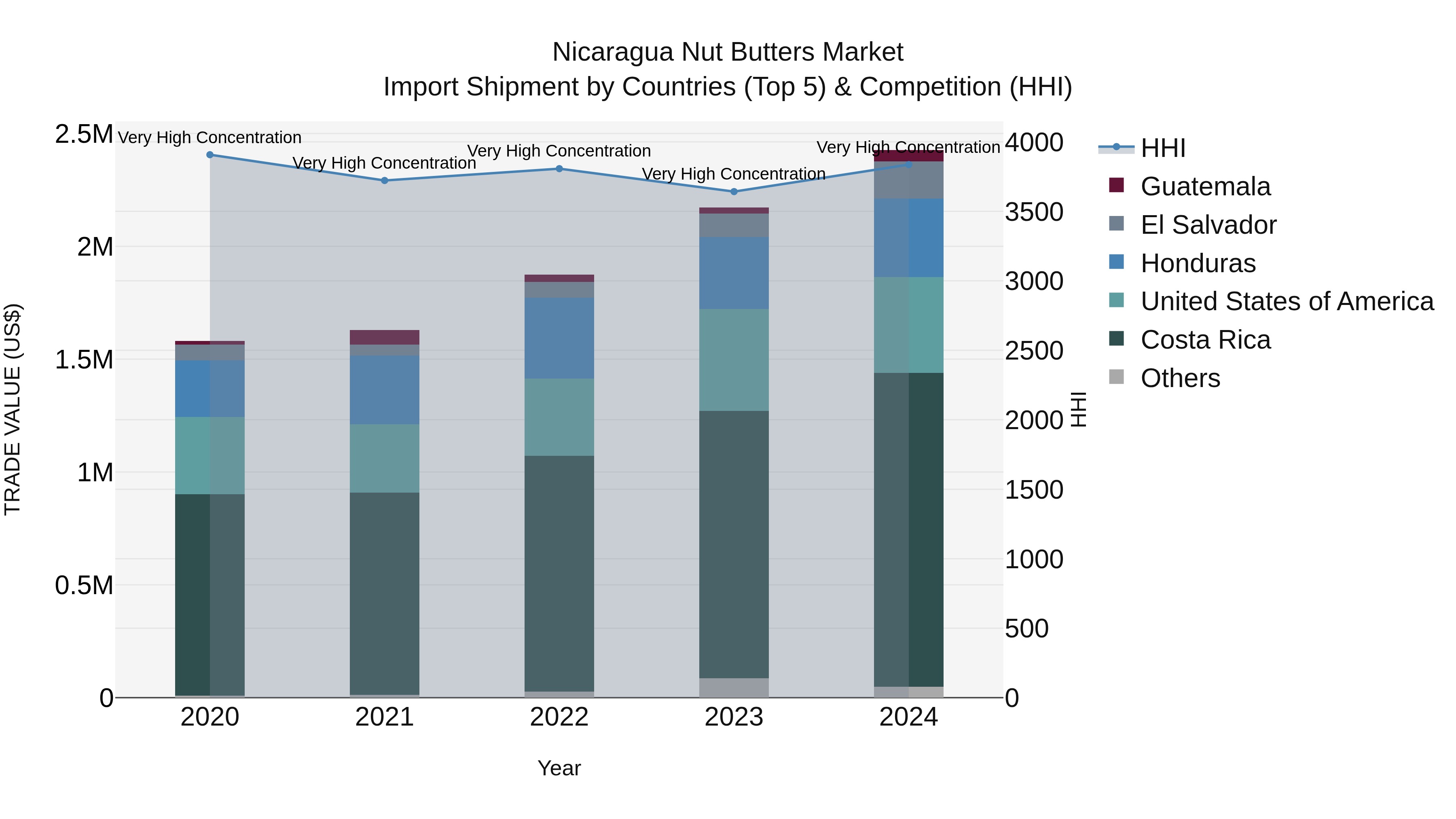 Nicaragua Nut Butters Market: Top 5 Importing Countries and Market Competition (HHI) Analysis