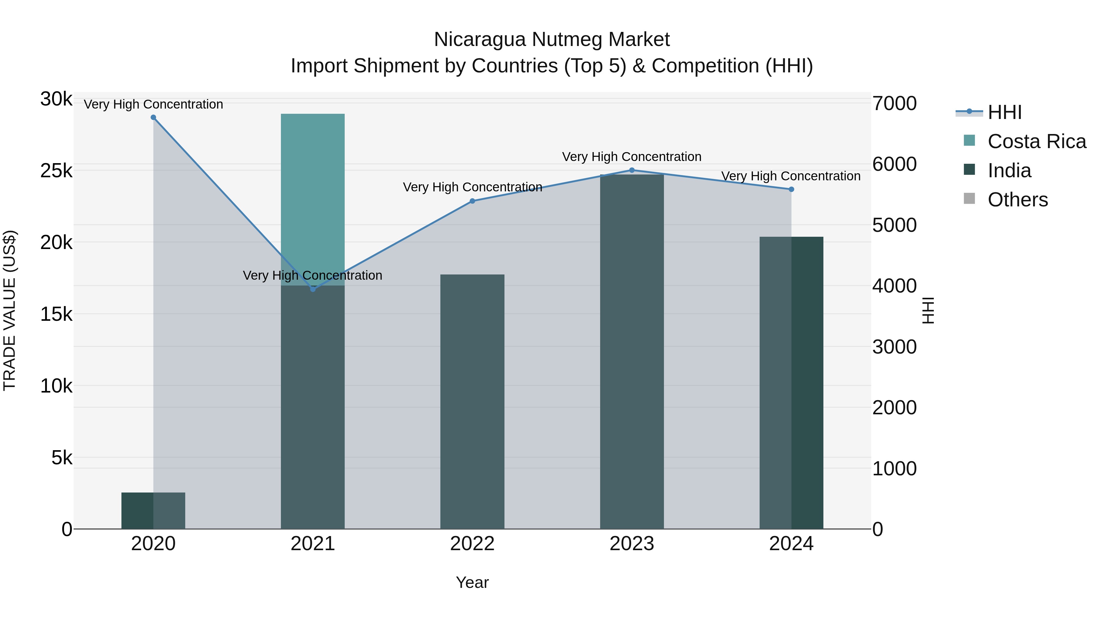 Nicaragua Nutmeg Market: Top 5 Importing Countries and Market Competition (HHI) Analysis