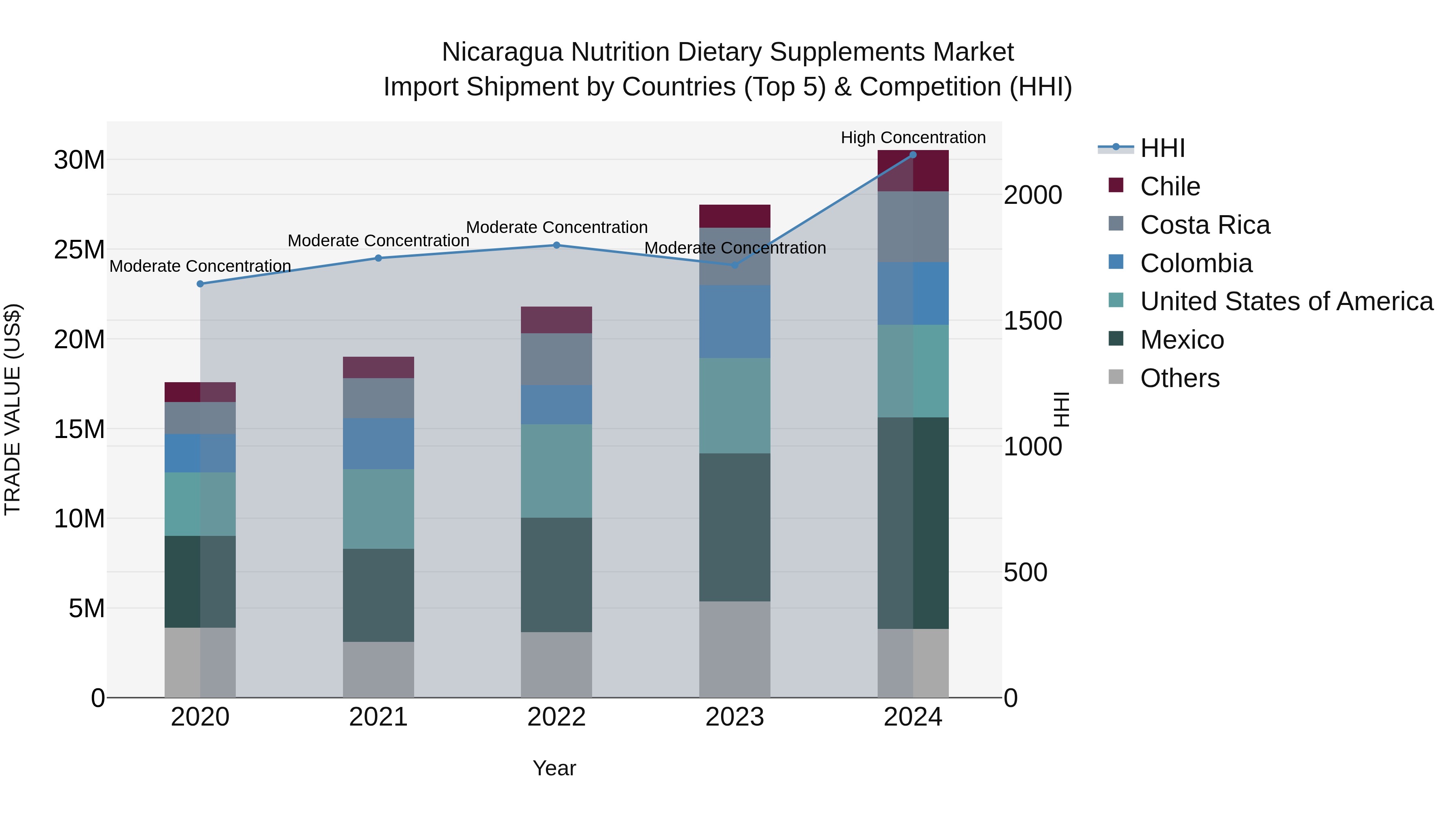 Nicaragua Nutrition Dietary Supplements Market: Top 5 Importing Countries and Market Competition (HHI) Analysis