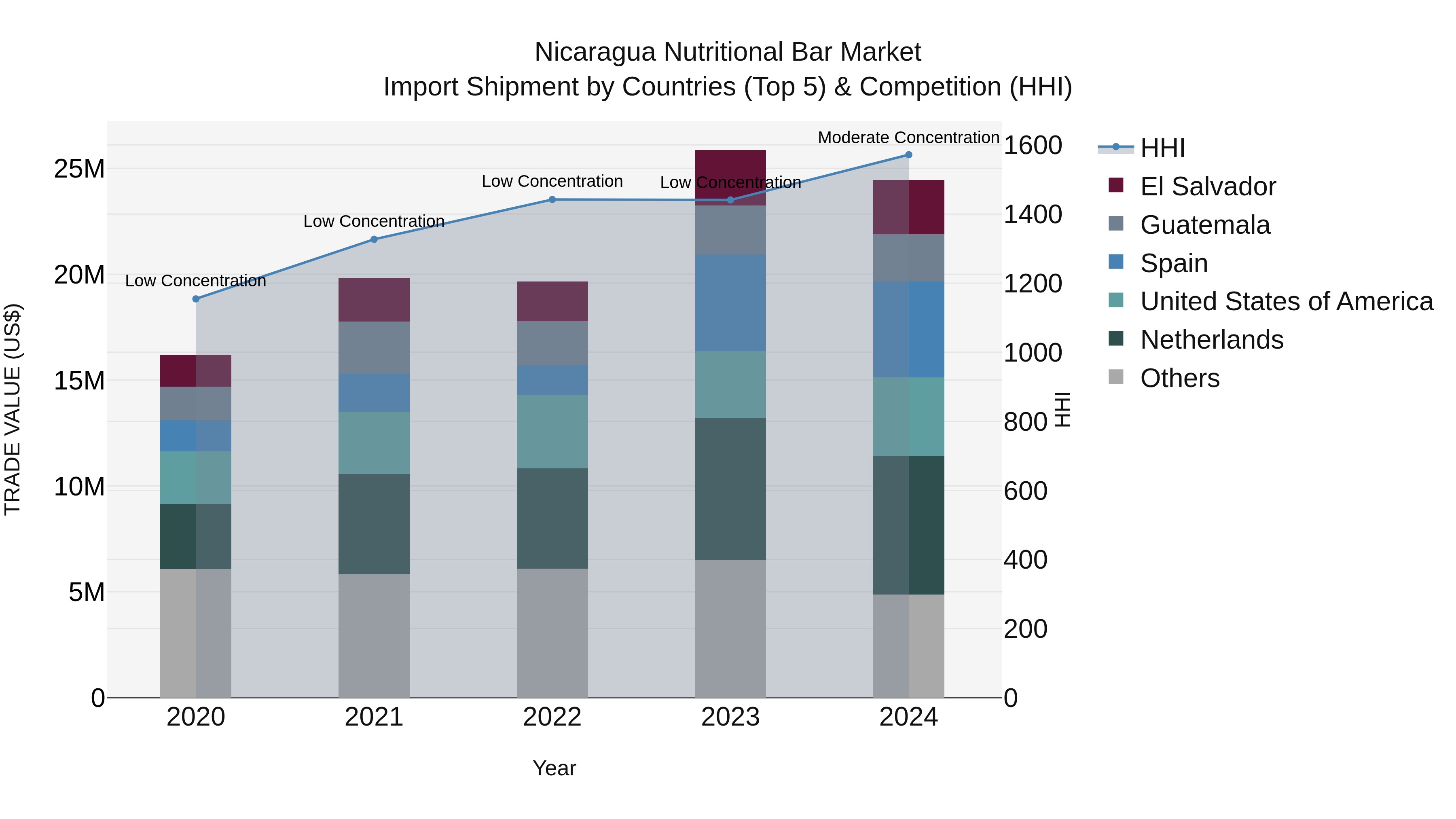 Nicaragua Nutritional Bar Market: Top 5 Importing Countries and Market Competition (HHI) Analysis