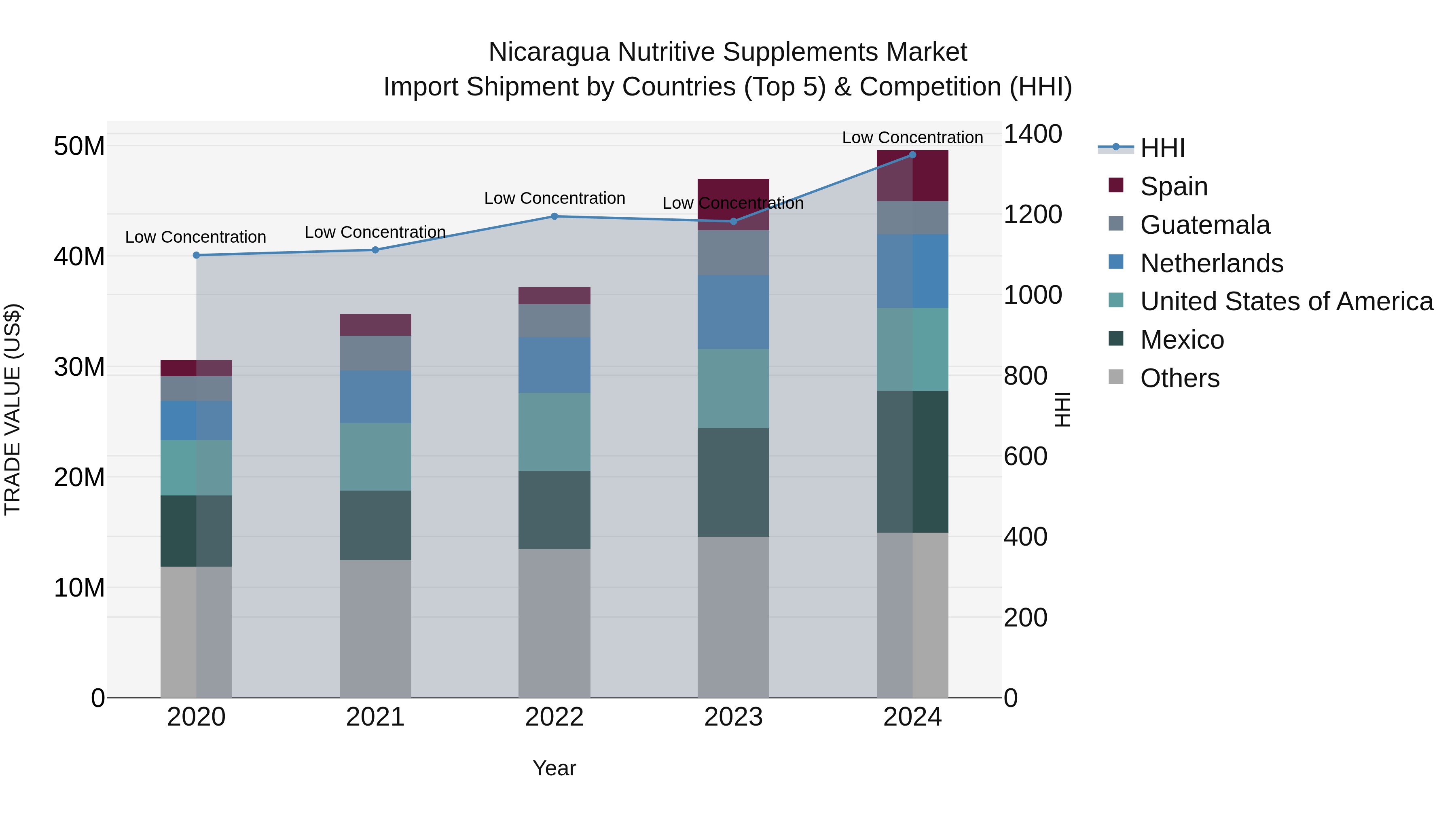 Nicaragua Nutritive Supplements Market: Top 5 Importing Countries and Market Competition (HHI) Analysis