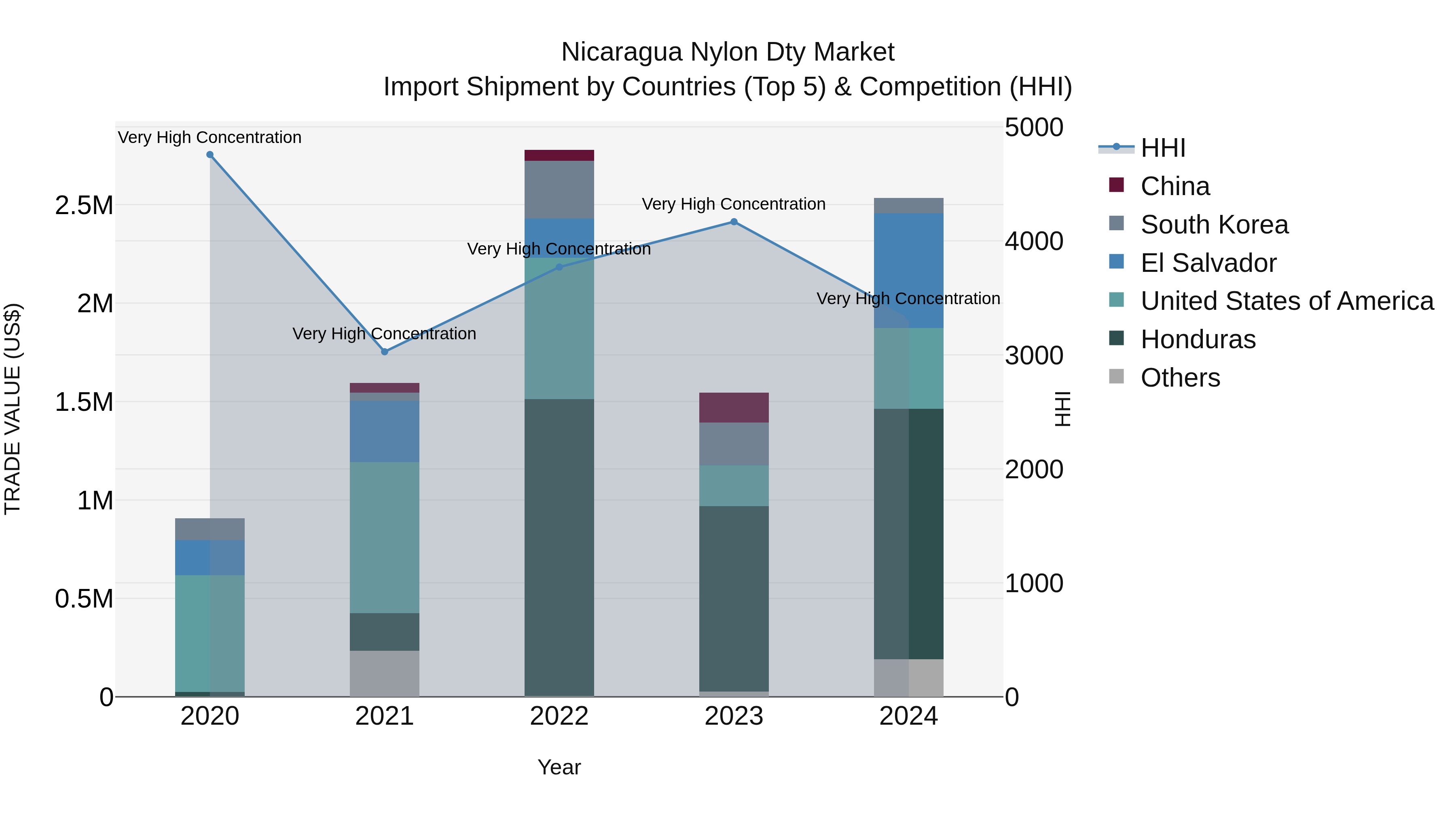Nicaragua Nylon Dty Market: Top 5 Importing Countries and Market Competition (HHI) Analysis